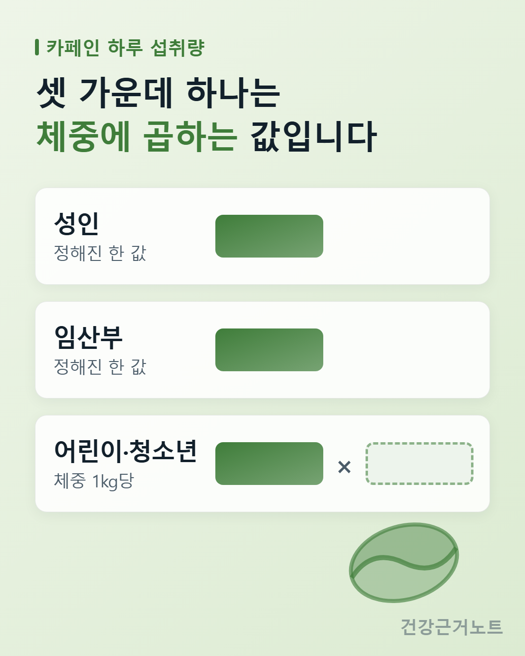 카페인 하루 섭취량 기준을 성인, 임산부, 어린이·청소년 세 줄로 쌓은 도식으로, 앞의 두 줄은 값 자리가 정해진 한 값이라는 초록 막대 하나인데 어린이·청소년 줄만 그 막대 뒤에 곱셈 기호와 점선 빈 칸이 더 붙어 체중 1kg당이라고 적혀 있다