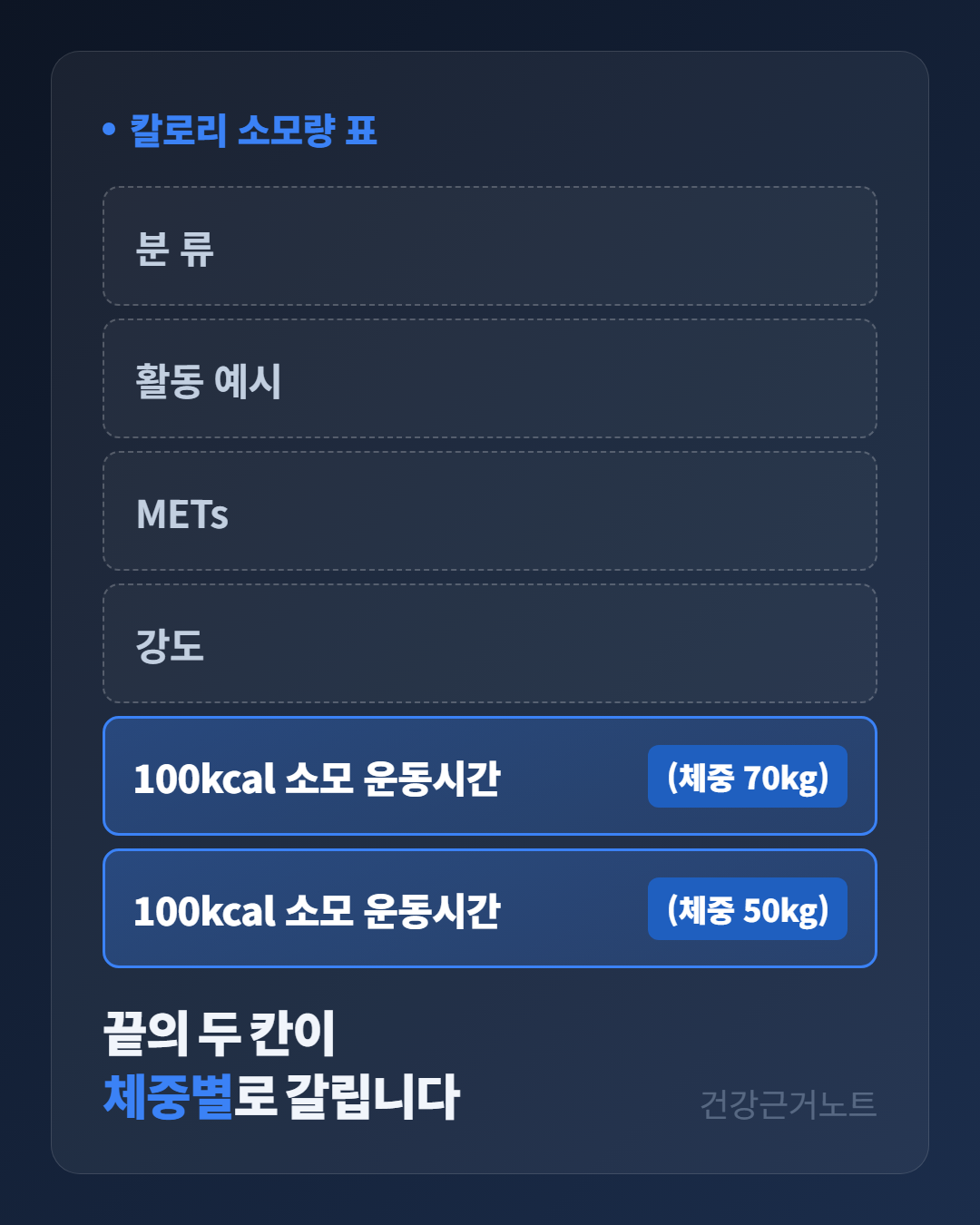칼로리 소모량 표라는 머리말 아래 표의 머리 칸을 위에서 아래로 늘어놓은 세로 도식으로, 분 류와 활동 예시와 METs와 강도 칸이 차례로 있고 마지막 두 칸만 100kcal 소모 운동시간에 체중 70kg과 체중 50kg 배지가 붙어 파랗게 강조돼 있으며 맨 아래에 끝의 두 칸이 체중별로 갈립니다라고 적혀 있다
