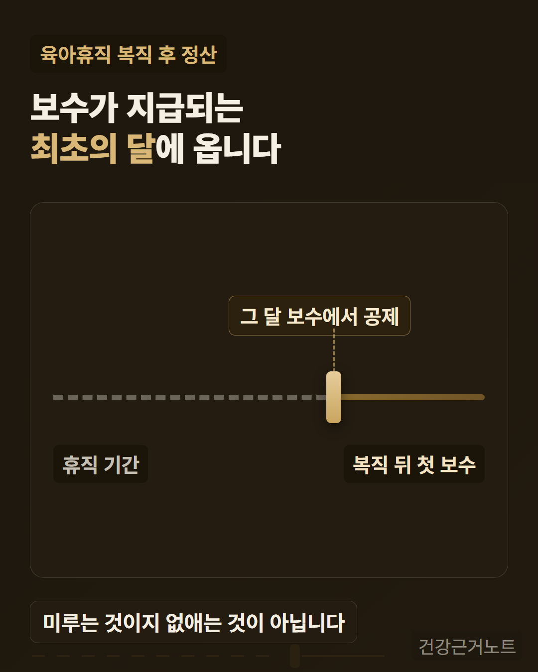육아휴직 복직 후 정산을 한 줄로 보여주는 세로 카드로, 휴직 기간 쪽은 표시가 하나도 없는 점선이다가 복직 뒤 첫 보수 자리에서 실선으로 바뀌고 그 달 보수에서 공제된다는 굵은 표시 하나가 그 자리에 서 있는 그림