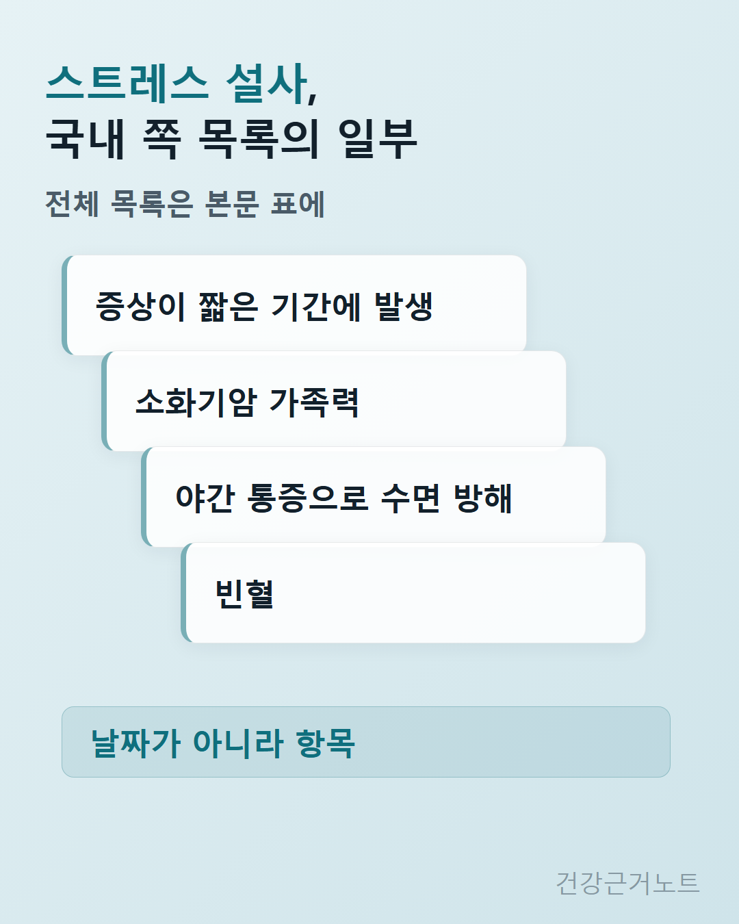 스트레스 설사에서 국내 쪽 목록의 일부라는 제목과 전체 목록은 본문 표에라는 부제 아래, 증상이 짧은 기간에 발생 소화기암 가족력 야간 통증으로 수면 방해 빈혈 네 장의 카드가 계단처럼 어긋나게 쌓이고, 맨 아래 띠에 날짜가 아니라 항목이라고 적힌 세로 카드