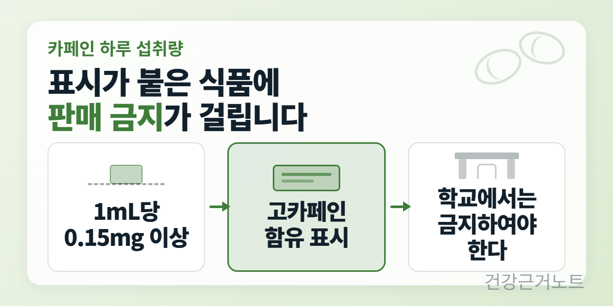 카페인 하루 섭취량과 별개인 고카페인 함유 식품 도해로, 1mL당 0.15mg 이상 칸에서 고카페인 함유 표시 칸으로, 다시 학교 건물 그림이 놓인 학교에서는 금지하여야 한다 칸으로 화살표가 왼쪽에서 오른쪽으로 이어진다