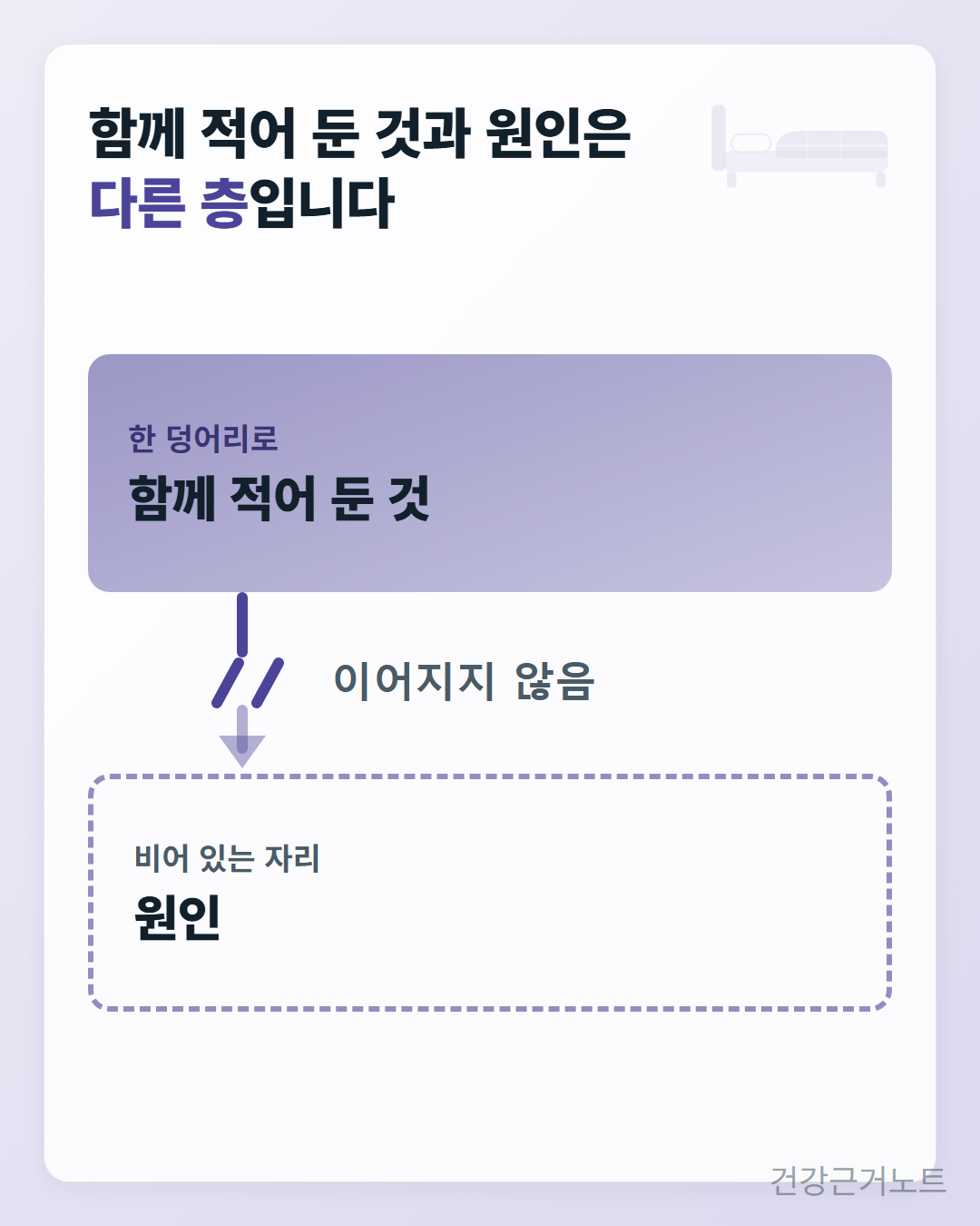 야간 다리 경련에서 「함께 적어 둔 것」 위층은 한 덩어리로 채워져 있고 아래 「원인」 층은 「비어 있는 자리」로 점선 처리돼 있으며, 두 층을 잇는 화살표가 「이어지지 않음」 표시와 함께 가운데서 끊긴 도식