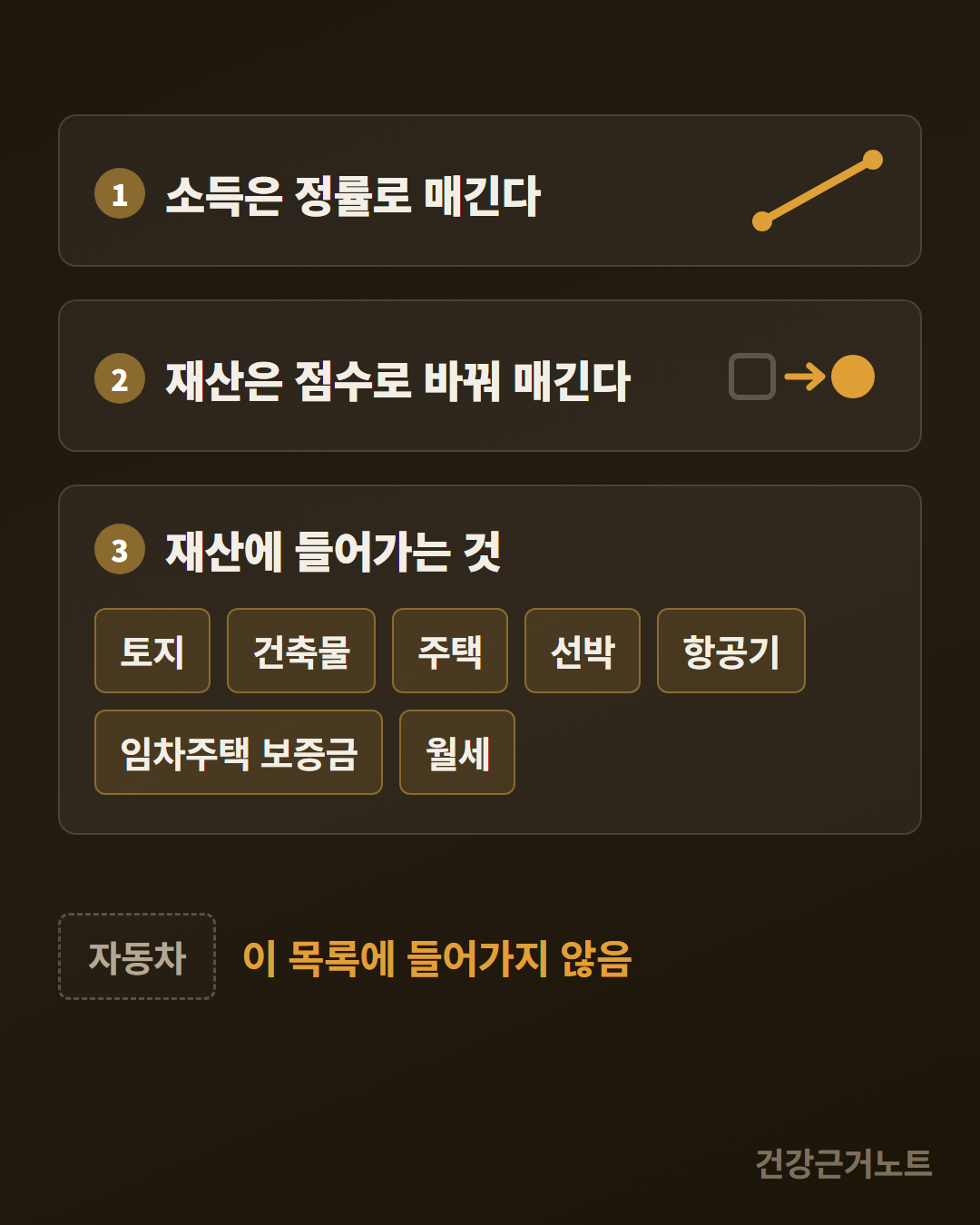 임의계속가입자가 마주하는 지역보험료가 소득은 정률로 재산은 점수로 매겨지고 재산 목록에 자동차가 들어 있지 않다는 것을 카드 세 장으로 보여주는 그림