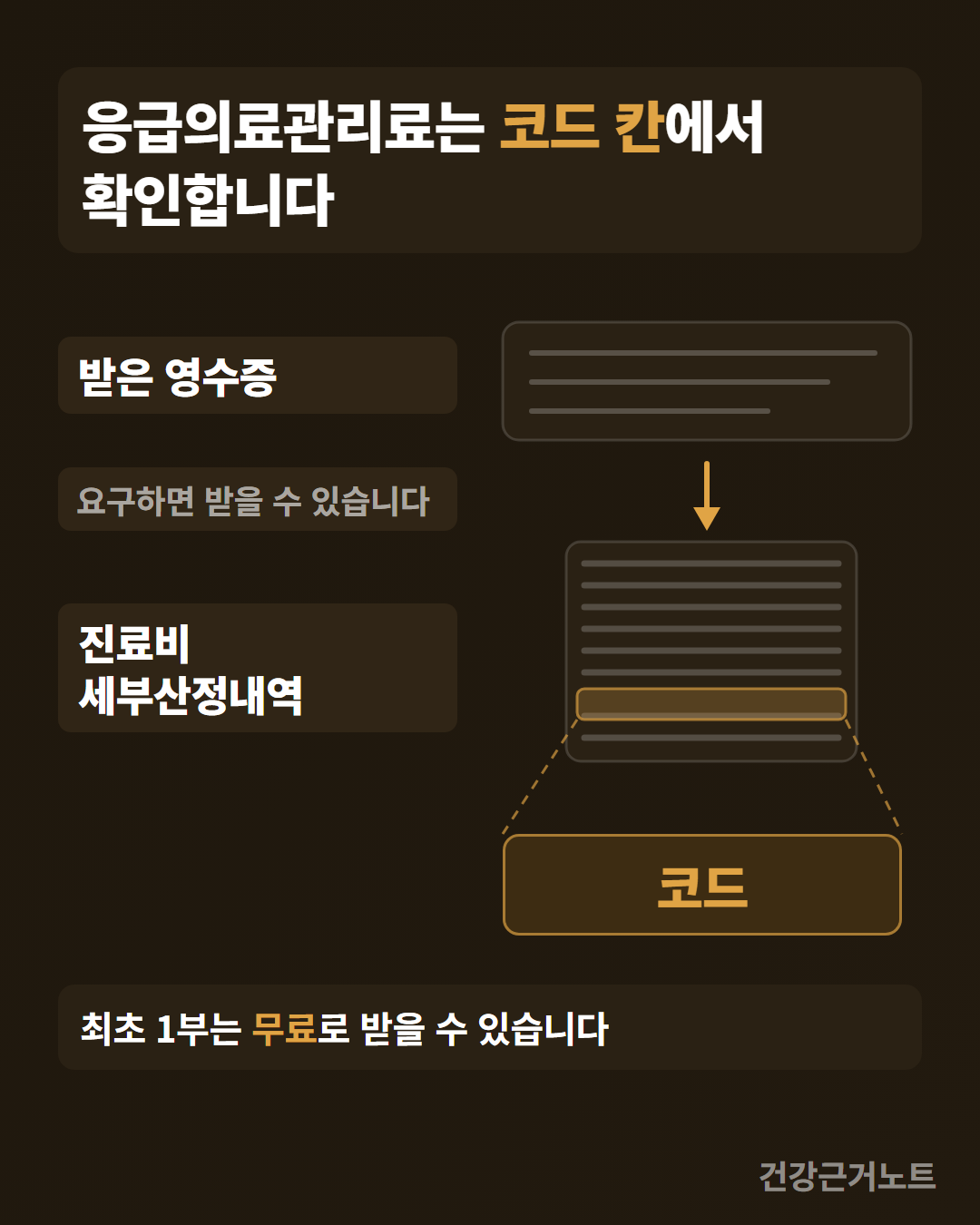 응급의료관리료는 코드 칸에서 확인합니다라는 제목 아래, 왼쪽에 받은 영수증과 요구하면 받을 수 있습니다와 진료비 세부산정내역이라는 라벨을 세로로 나란히 놓고 오른쪽에 줄이 성긴 판에서 아래 화살표를 지나 줄이 촘촘한 목록판으로 이어지며 그 목록판의 강조된 한 줄이 점선을 따라 코드라 적힌 큰 칸으로 내려오는 도식, 맨 아래에 최초 1부는 무료로 받을 수 있습니다