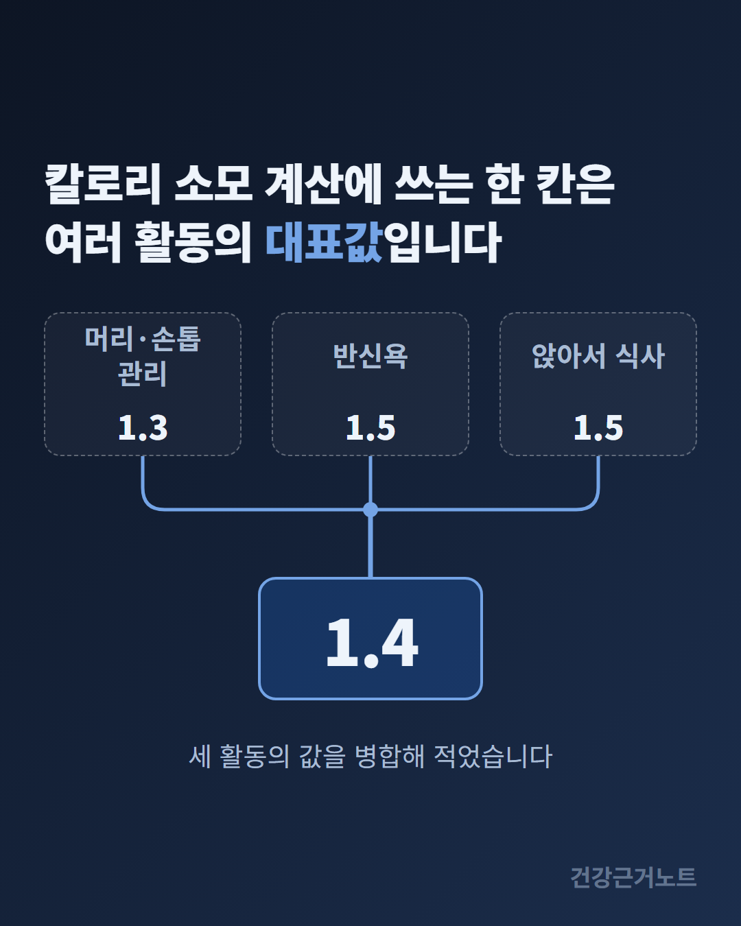칼로리 소모 계산에 쓰는 한 칸은 여러 활동의 대표값입니다라고 크게 적힌 세로 도식으로, 머리·손톱 관리 1.3과 반신욕 1.5와 앉아서 식사 1.5 세 칩에서 나온 연결선이 한 점에서 모여 아래 1.4가 적힌 칸 하나로 이어지고 그 아래에 세 활동의 값을 병합해 적었습니다라고 적혀 있다