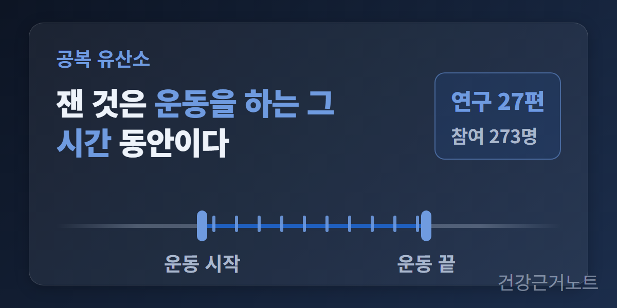공복 유산소를 잰 구간이 운동 시작과 운동 끝 사이에만 표시되고 아래에 연구 27편 참여 273명이라는 배지가 붙은 가로 도식