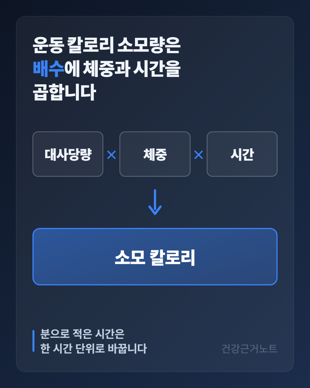운동 칼로리 소모량은 배수에 체중과 시간을 곱합니다라고 크게 적힌 세로 카드로, 대사당량과 체중과 시간 세 칸이 곱셈 기호로 이어지고 아래를 가리키는 화살표 끝에 소모 칼로리 칸이 놓여 있으며 맨 아래에 분으로 적은 시간은 한 시간 단위로 바꿉니다라고 적혀 있다