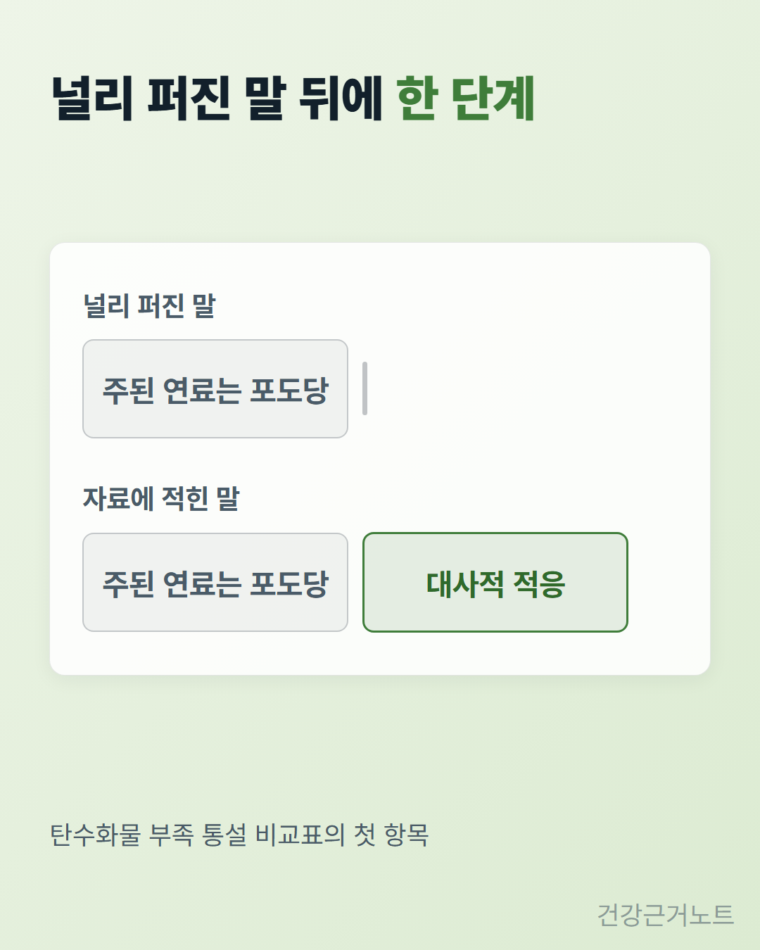 널리 퍼진 말 트랙은 주된 연료는 포도당 칸에서 끝나고 자료에 적힌 말 트랙은 대사적 적응 칸이 하나 더 이어지는, 탄수화물 부족 통설 비교표의 첫 항목만 담은 카드