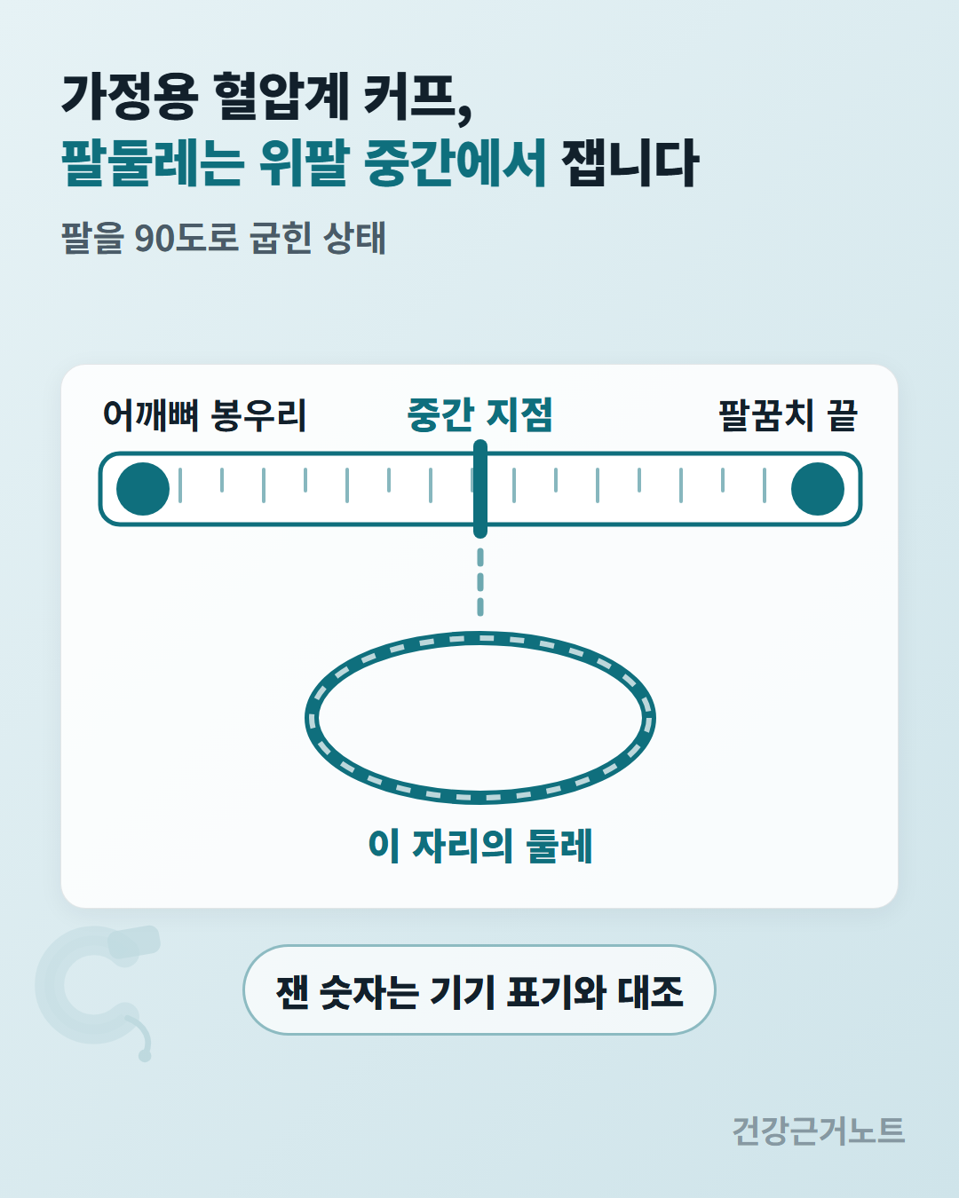 가정용 혈압계 커프를 고르려고 어깨뼈 봉우리와 팔꿈치 끝을 양 끝으로 놓은 줄자 띠 위에 중간 지점을 표시하고 그 아래에 이 자리의 둘레를 링으로 그린 그림