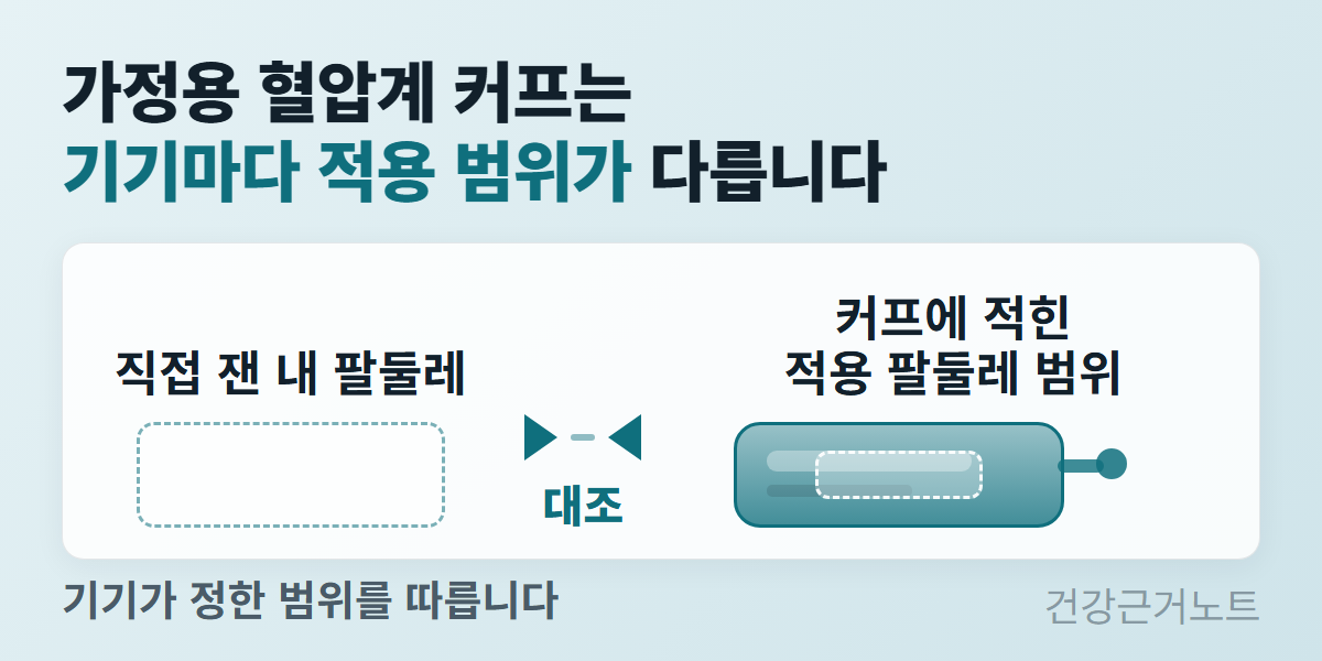 직접 잰 내 팔둘레를 넣을 빈칸과 커프 띠에 적힐 적용 팔둘레 범위 빈칸을 화살표로 마주 놓고 대조하는 그림으로 가정용 혈압계는 기기가 정한 범위를 따른다고 적혀 있다