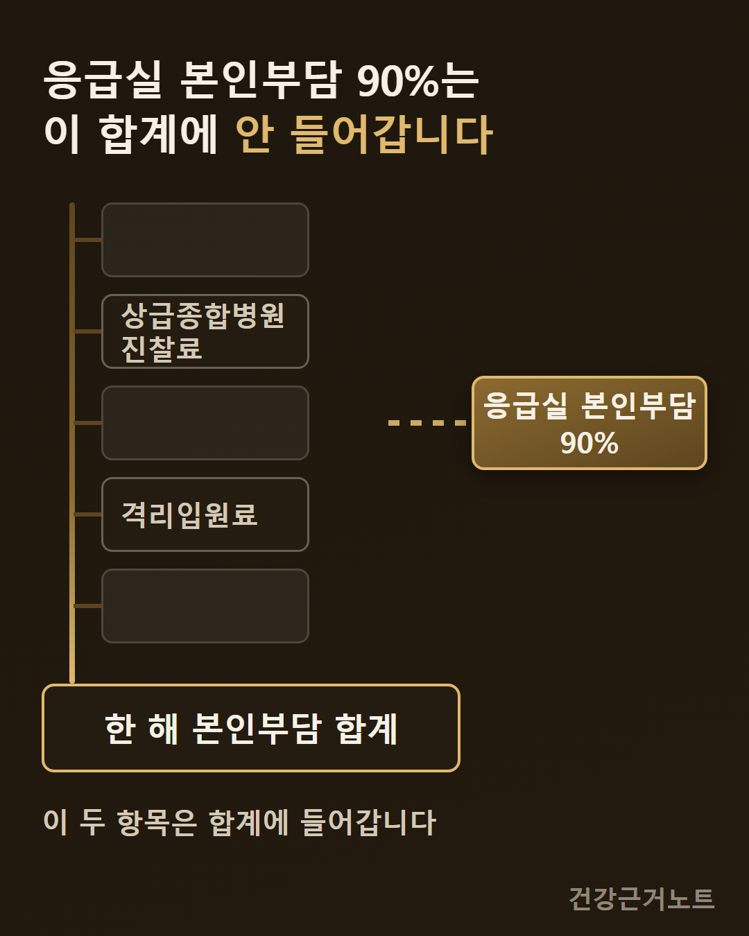 응급실 본인부담 90%는 이 합계에 안 들어갑니다라는 제목 아래, 왼쪽 세로 레일에 이름 없는 칸 셋과 상급종합병원 진찰료 칸과 격리입원료 칸이 붙어 아래 한 해 본인부담 합계 상자로 이어지고, 오른쪽 바깥에 놓인 응급실 본인부담 90% 칸만 점선이 중간에서 끊겨 레일에 닿지 않는 도식, 맨 아래에 이 두 항목은 합계에 들어갑니다