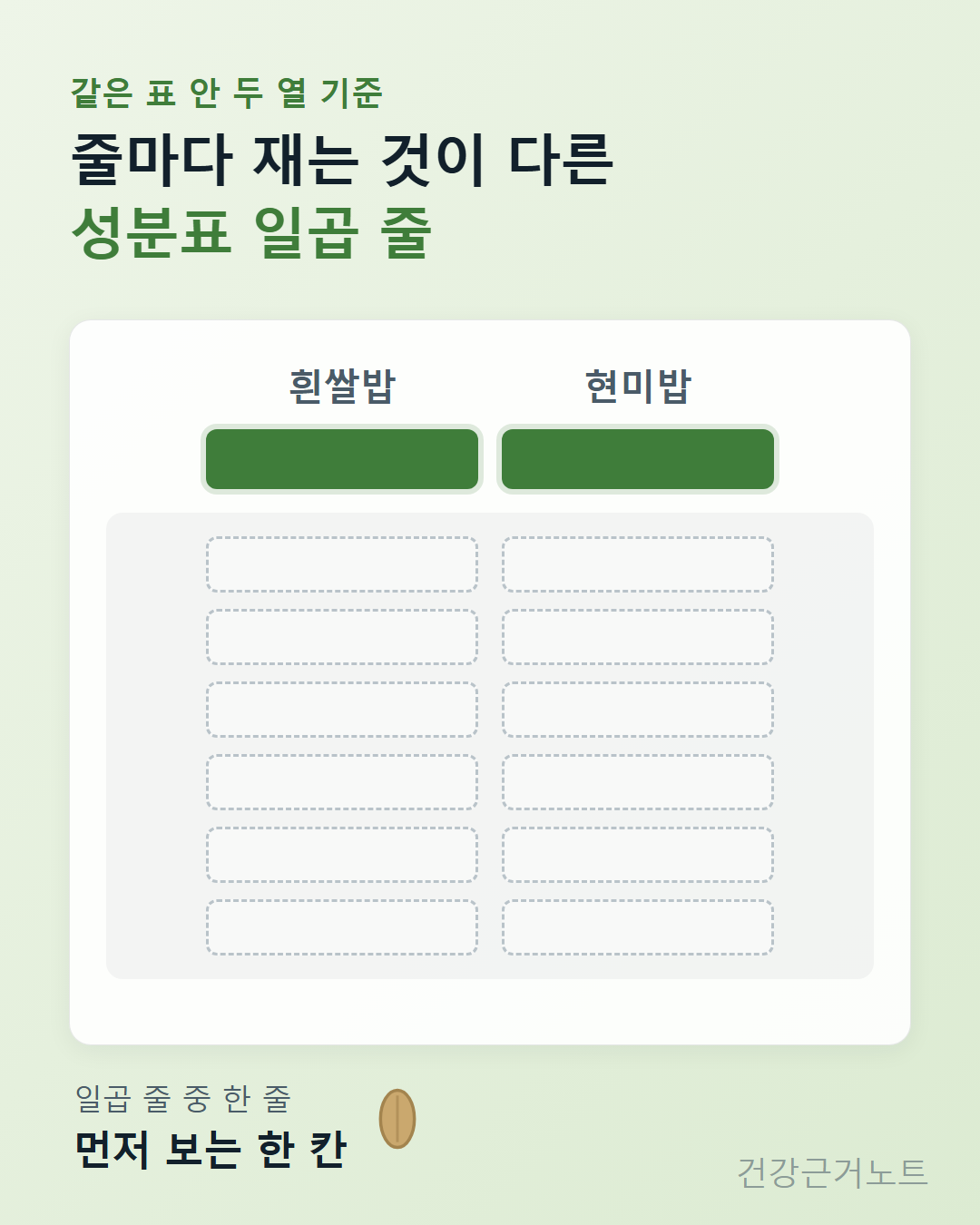 흰쌀밥과 현미밥 두 열로 된 일곱 줄 성분표에서 한 줄만 진하게 채워지고 나머지 여섯 줄은 점선으로 남은 도식