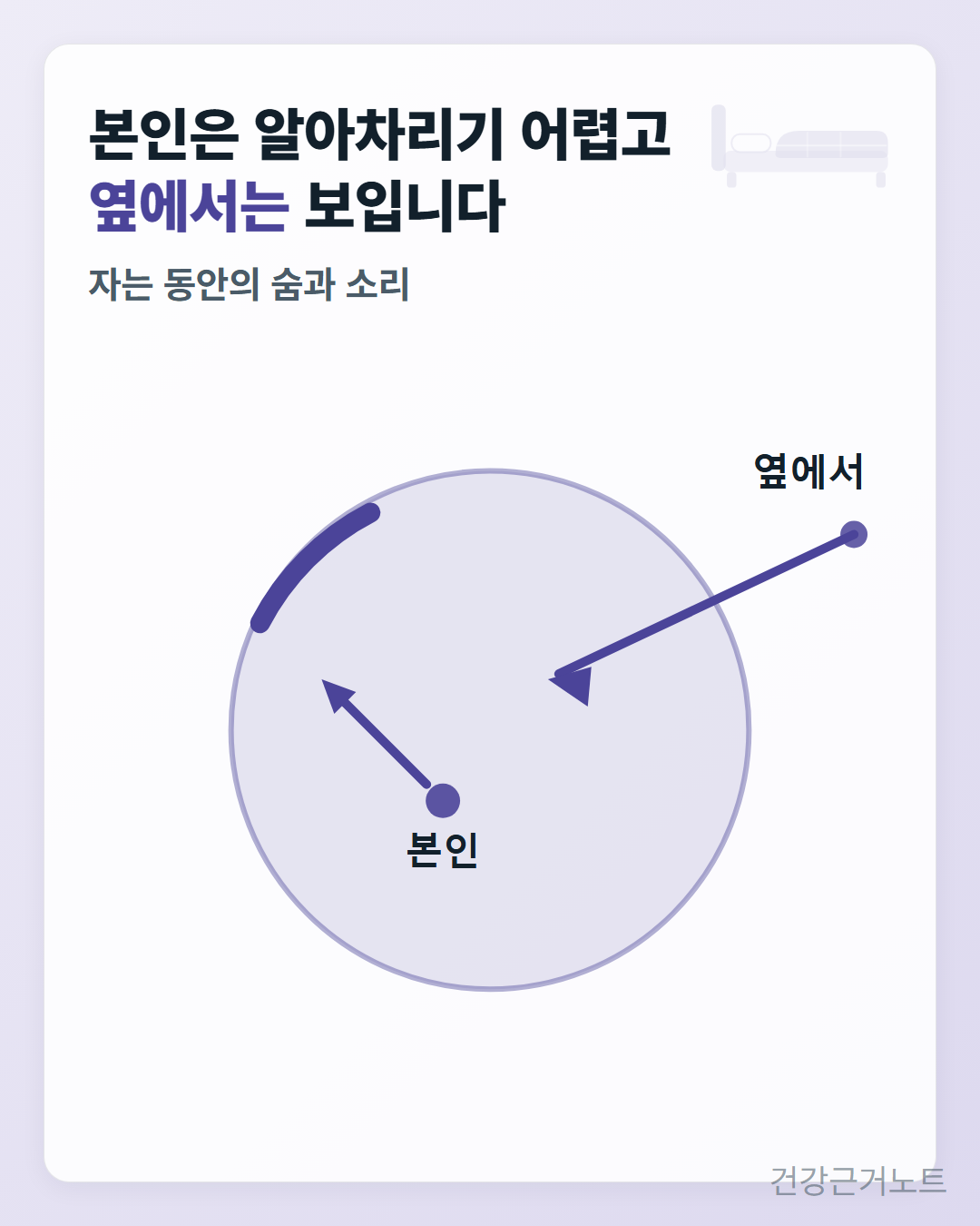 코골이처럼 자는 동안의 숨과 소리는 본인은 알아차리기 어렵고 옆에서는 보인다는 것을, 안쪽 「본인」에서 나온 화살표는 원 둘레의 두꺼운 벽에 막히고 바깥 「옆에서」에서 온 화살표는 원 안까지 닿는 모습으로 보여 주는 도식