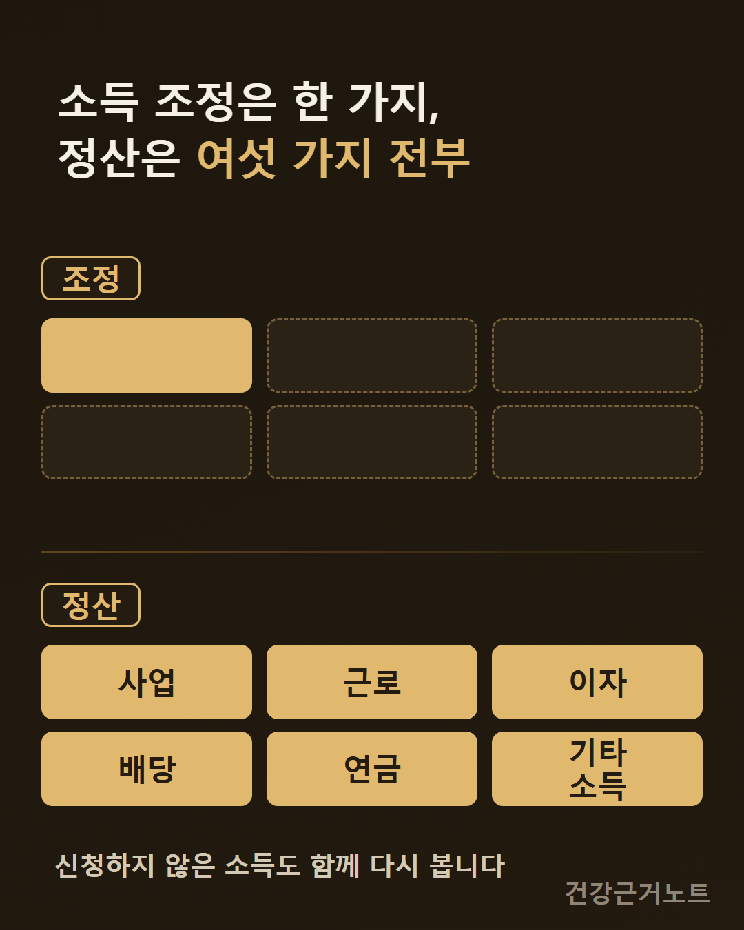 소득 조정은 한 가지, 정산은 여섯 가지 전부라는 문장 아래 조정 층에서는 여섯 칸 가운데 한 칸만 채워지고 정산 층에서는 사업·근로·이자·배당·연금·기타소득 여섯 칸이 모두 채워지는 것을 위아래로 놓은 카드