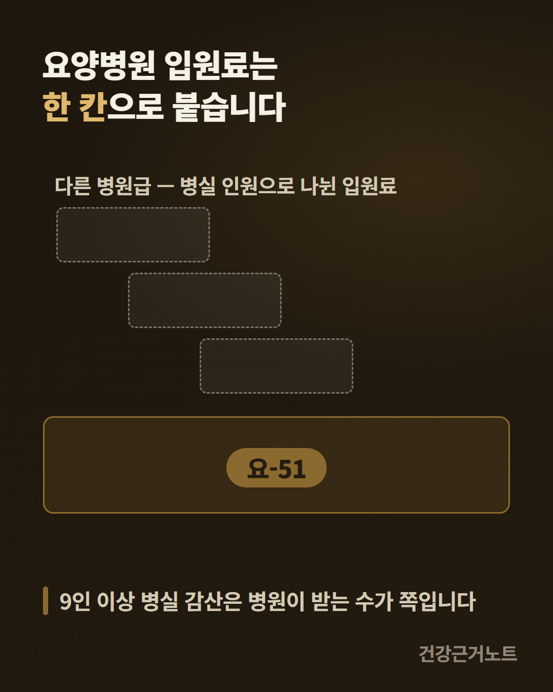 요양병원 입원료는 한 칸으로 붙는다는 제목 아래, 다른 병원급은 병실 인원으로 나뉜 입원료가 같은 크기의 점선 칸 셋으로 어긋나게 쌓여 있고 그 아래 요-51이라고 적힌 넓은 칸 하나가 놓이며 맨 아래에 9인 이상 병실 감산은 병원이 받는 수가 쪽이라고 적은 카드