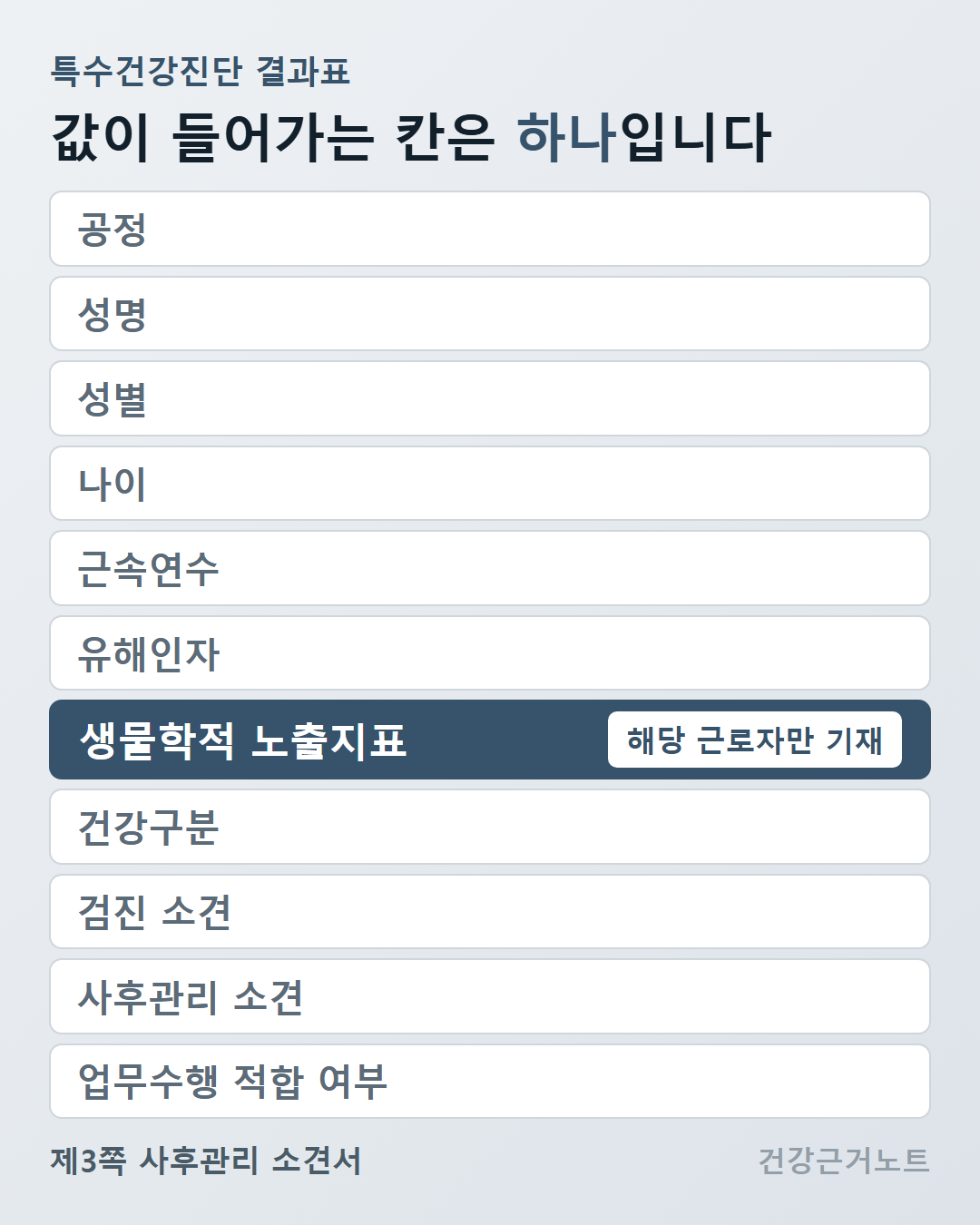 생물학적 노출지표 칸 특수건강진단 결과표에서 값이 들어가는 칸은 하나입니다라는 제목 아래, 공정부터 업무수행 적합 여부까지 칸 이름을 세로로 빠짐없이 쌓고 생물학적 노출지표 줄만 진하게 반전시켜 해당 근로자만 기재라는 표시를 붙인 도식