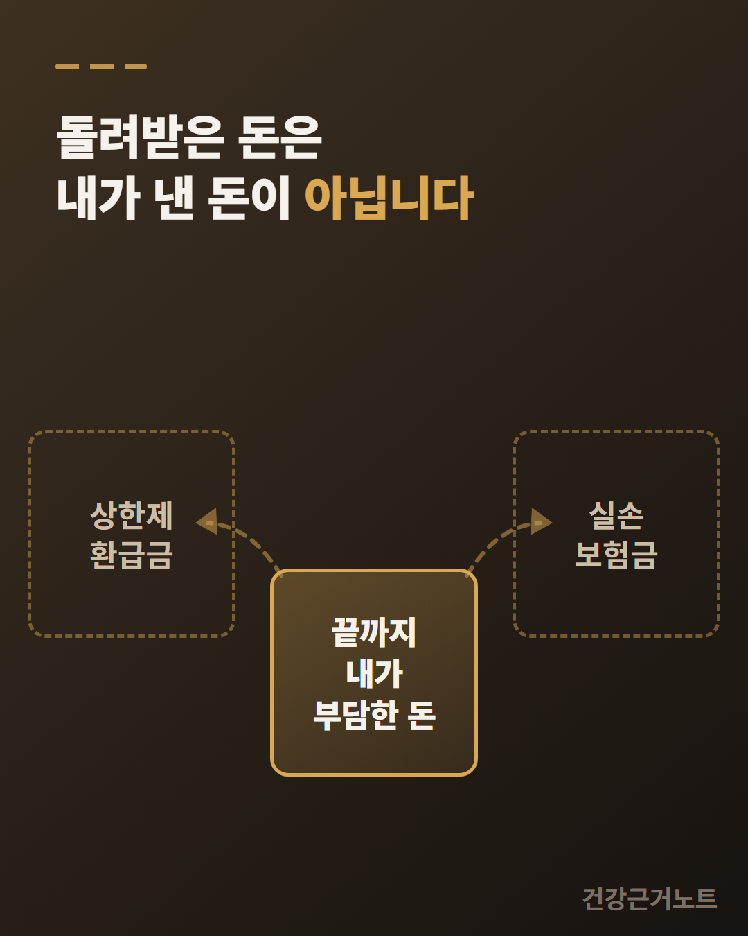 가운데 끝까지 내가 부담한 돈 블록에서 상한제 환급금과 실손보험금이 좌우 위로 빠져나가는, 크기가 같은 세 블록