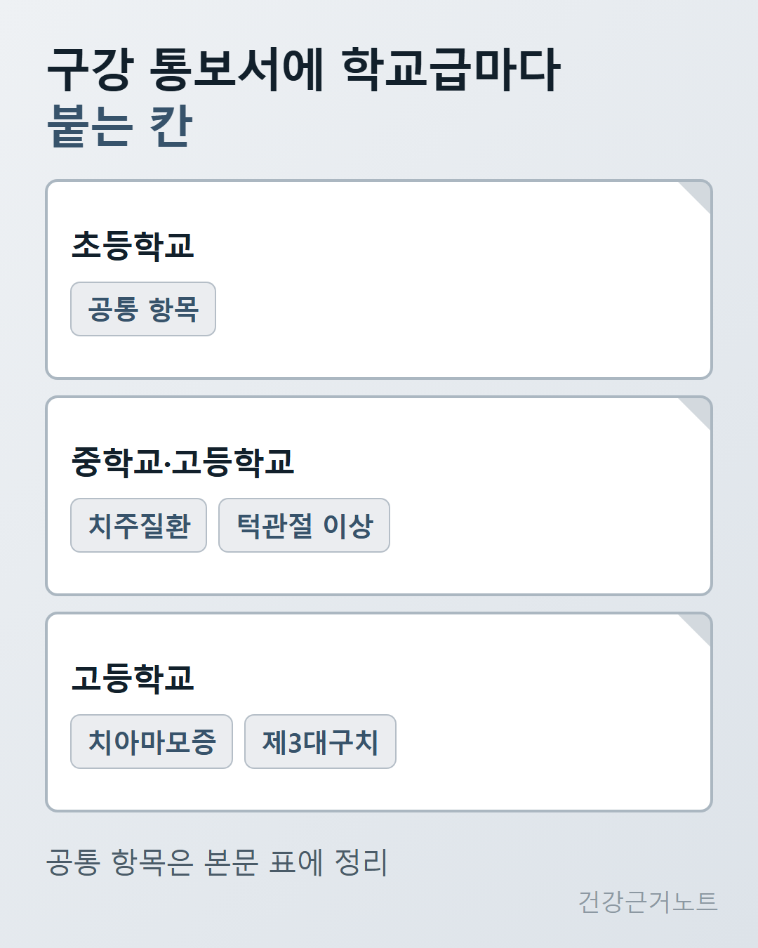 학생 건강검진의 구강검사 결과 통보서에 초등학교는 공통 항목, 중학교와 고등학교는 치주질환과 턱관절 이상, 고등학교는 치아마모증과 제3대구치가 더 붙는 것을 같은 크기 서식 세 장에 적고, 공통 항목은 본문 표에 정리했다고 맨 아래에 덧붙인 그림