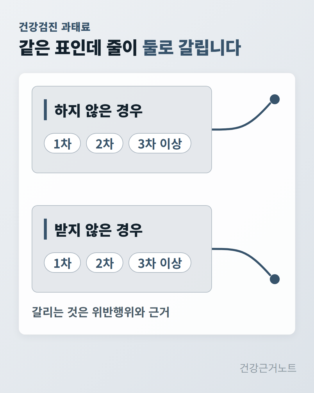 건강검진 과태료가 하지 않은 경우와 받지 않은 경우 두 묶음으로 갈리고, 각 묶음에 1차와 2차, 3차 이상 회차 배지가 놓인 도식