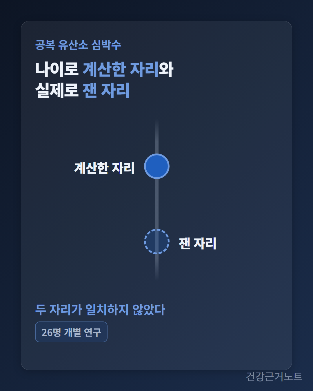 공복 유산소 심박수에서 나이로 계산한 자리와 실제로 잰 자리가 서로 다른 곳에 표시되어 두 자리가 일치하지 않았다고 적힌 세로 도식