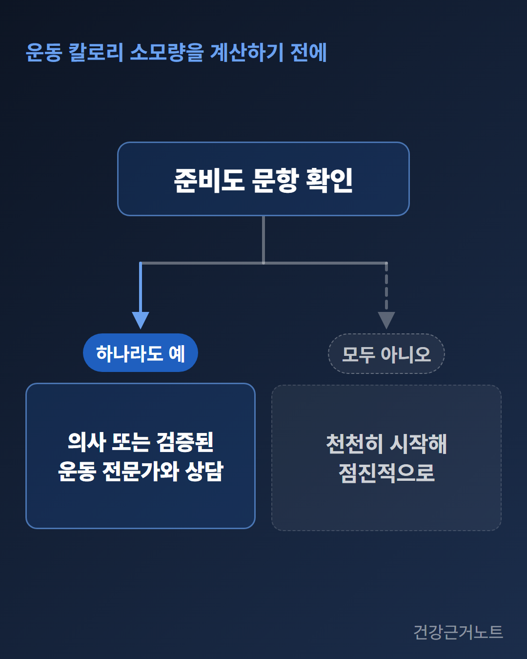 운동 칼로리 소모량을 계산하기 전에라는 머리말 아래 준비도 문항 확인 칸에서 길이 둘로 갈라지는 세로 흐름 도식으로, 왼쪽 파란 화살표는 하나라도 예를 지나 의사 또는 검증된 운동 전문가와 상담 칸으로 이어지고 오른쪽 점선 화살표는 모두 아니오를 지나 천천히 시작해 점진적으로 칸으로 이어진다