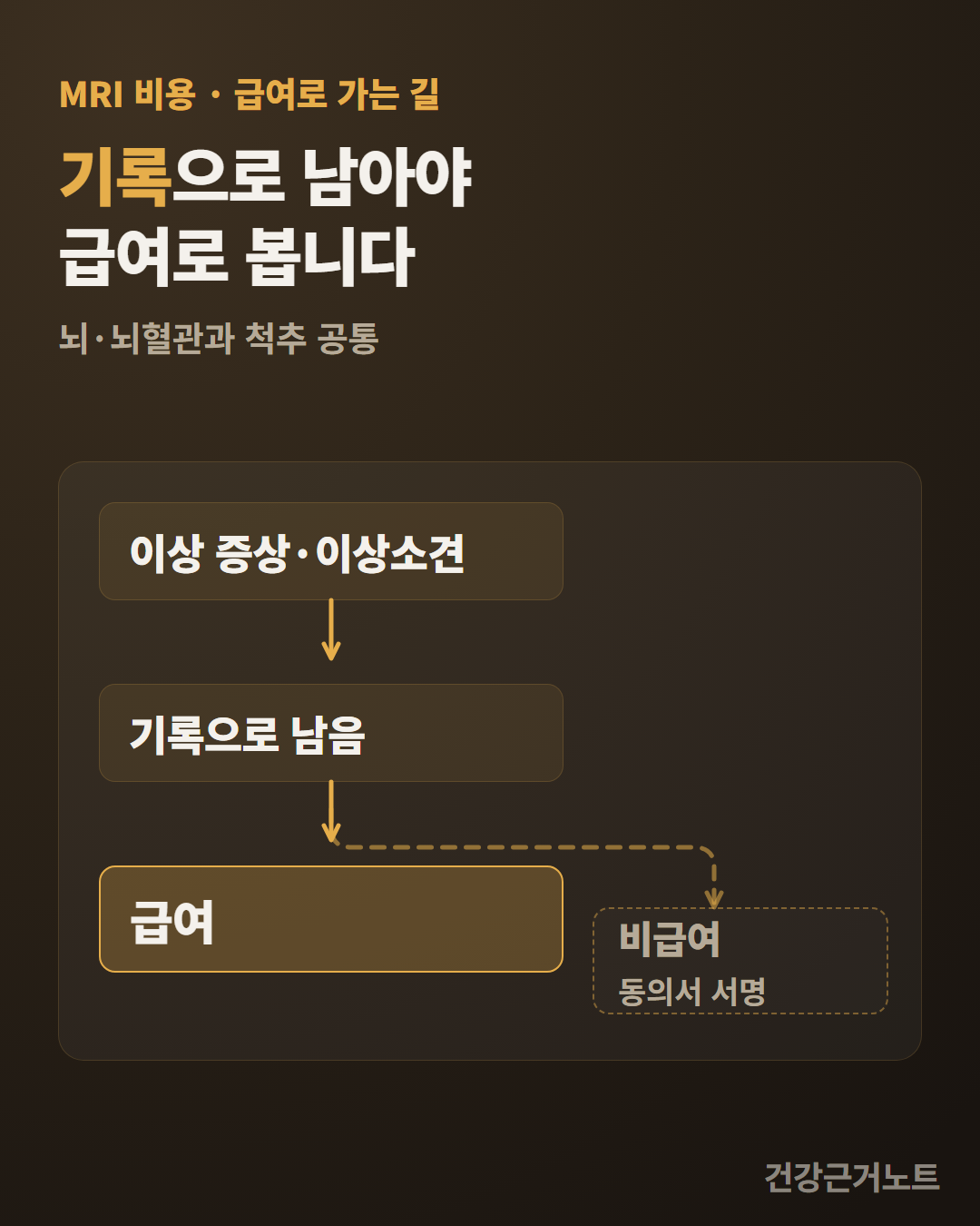 이상 증상·이상소견에서 기록으로 남음을 거쳐 급여로 내려가고, 중간에서 비급여와 동의서 서명으로 갈라지는 흐름도