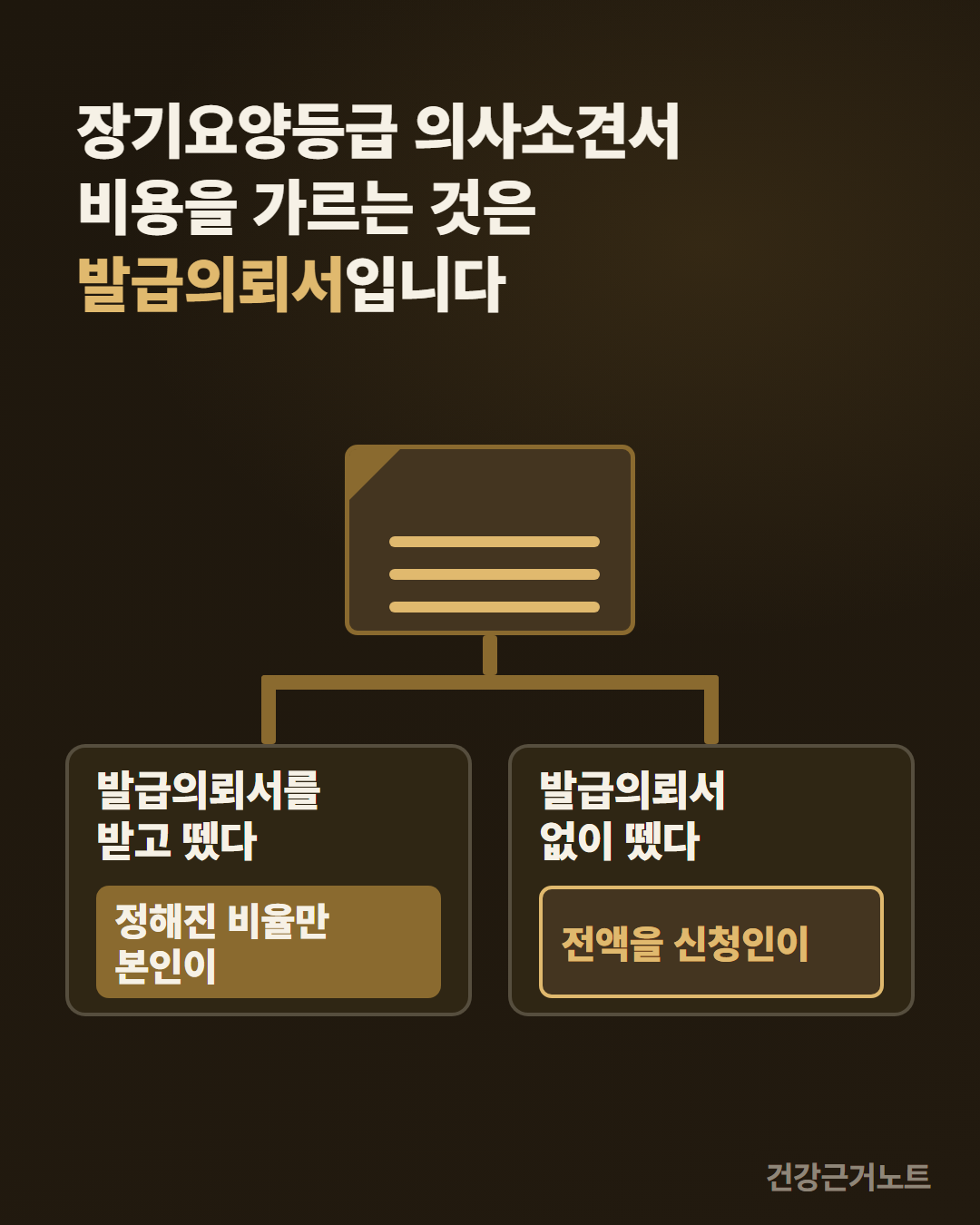 장기요양등급 의사소견서 비용을 가르는 것이 발급의뢰서라는 문장 아래에, 모서리가 접힌 문서 한 장에서 선이 좌우 두 갈래로 갈라져 같은 크기 칸 두 개로 이어지고 두 칸 안의 표시가 서로 다른 카드