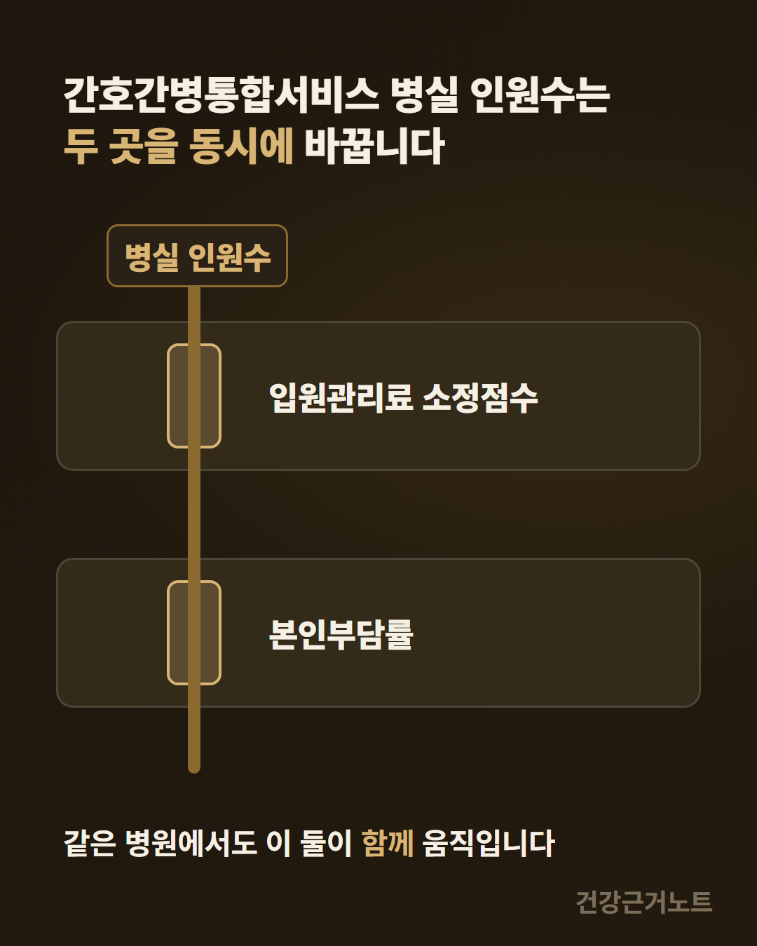 간호간병통합서비스 병실 인원수는 두 곳을 동시에 바꿉니다라는 제목 아래, 병실 인원수라고 이름 붙은 세로 막대 하나가 입원관리료 소정점수 판과 본인부담률 판을 위아래로 관통하며 두 판에서 각각 밝은 표시가 켜지고, 맨 아래에 같은 병원에서도 이 둘이 함께 움직입니다라고 적힌 도식