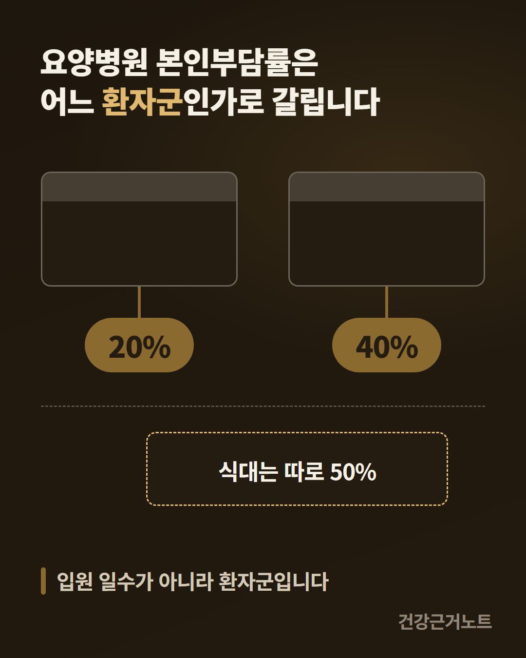 요양병원 본인부담률은 어느 환자군인가로 갈린다는 문장 아래에 머리띠만 있는 같은 크기의 빈 칸 둘이 나란히 놓이고 각각에서 짧은 세로선이 내려와 20퍼센트와 40퍼센트 배지로 이어지며, 가로 점선 아래에 식대는 따로 50퍼센트라고 적힌 점선 칸이 떨어져 있고 맨 아래에 입원 일수가 아니라 환자군이라고 적힌 카드