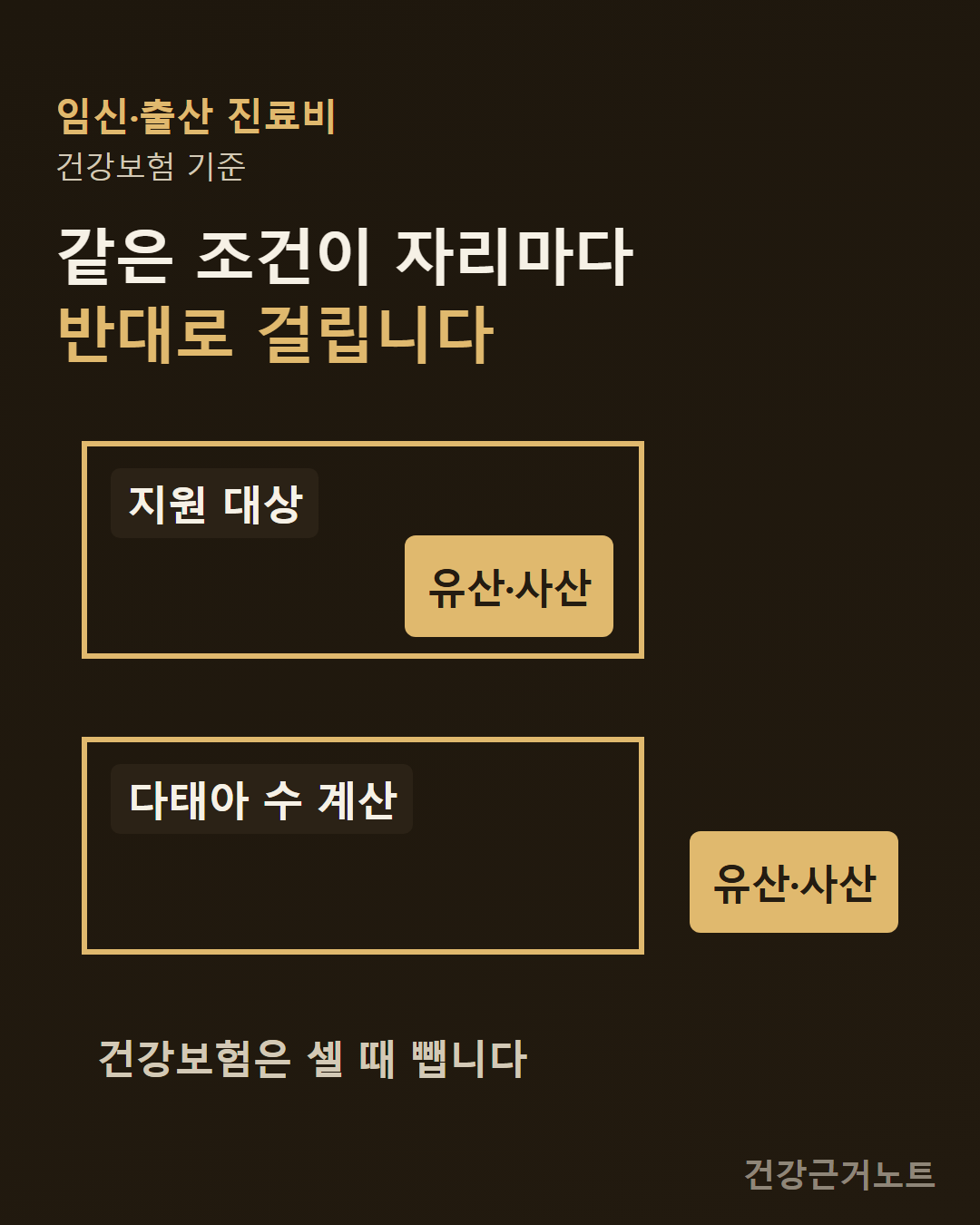 건강보험 기준에서 임신·출산 진료비 지원 대상 칸 안쪽에는 유산·사산 조각이 들어가 있고 다태아 수 계산 칸에서는 같은 조각이 테두리 바깥에 놓인 세로 대비 카드