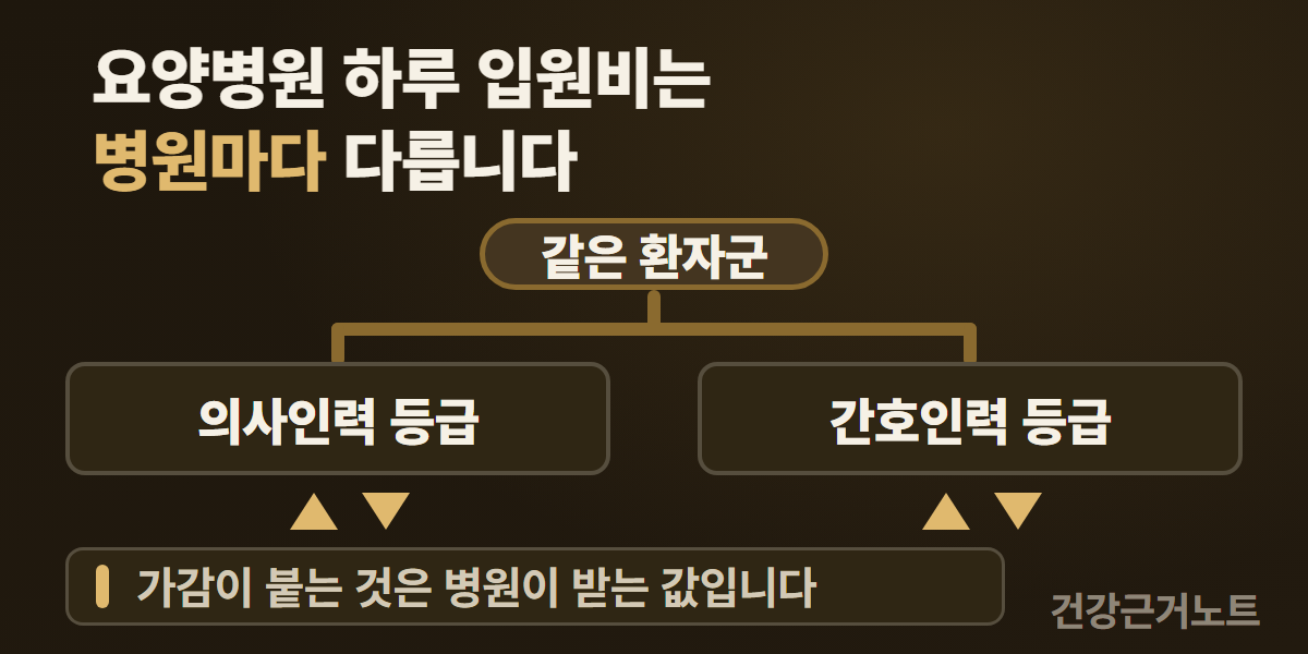 요양병원 하루 입원비는 병원마다 다르다는 제목 아래, 같은 환자군이라고 적힌 칩 하나에서 선이 두 갈래로 갈라져 의사인력 등급과 간호인력 등급이라고 적힌 같은 크기 칸 두 개로 내려가고, 두 칸 아래에는 위와 아래를 가리키는 삼각형이 한 쌍씩 놓여 있으며 맨 아래에 가감이 붙는 것은 병원이 받는 값이라고 적혀 있는 가로 도해