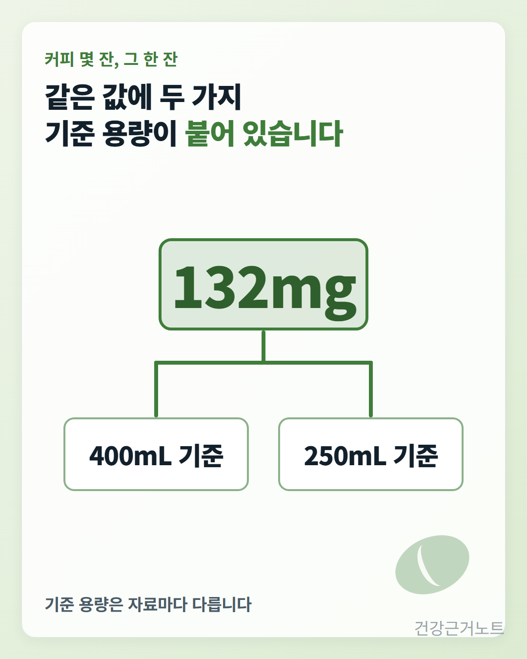 커피 몇 잔의 그 한 잔을 다룬 카드로, 132mg이라고 크게 적힌 상자 하나에서 선이 두 갈래로 갈라져 400mL 기준과 250mL 기준 두 상자로 내려가고 아래에 기준 용량은 자료마다 다릅니다라고 적혀 있다