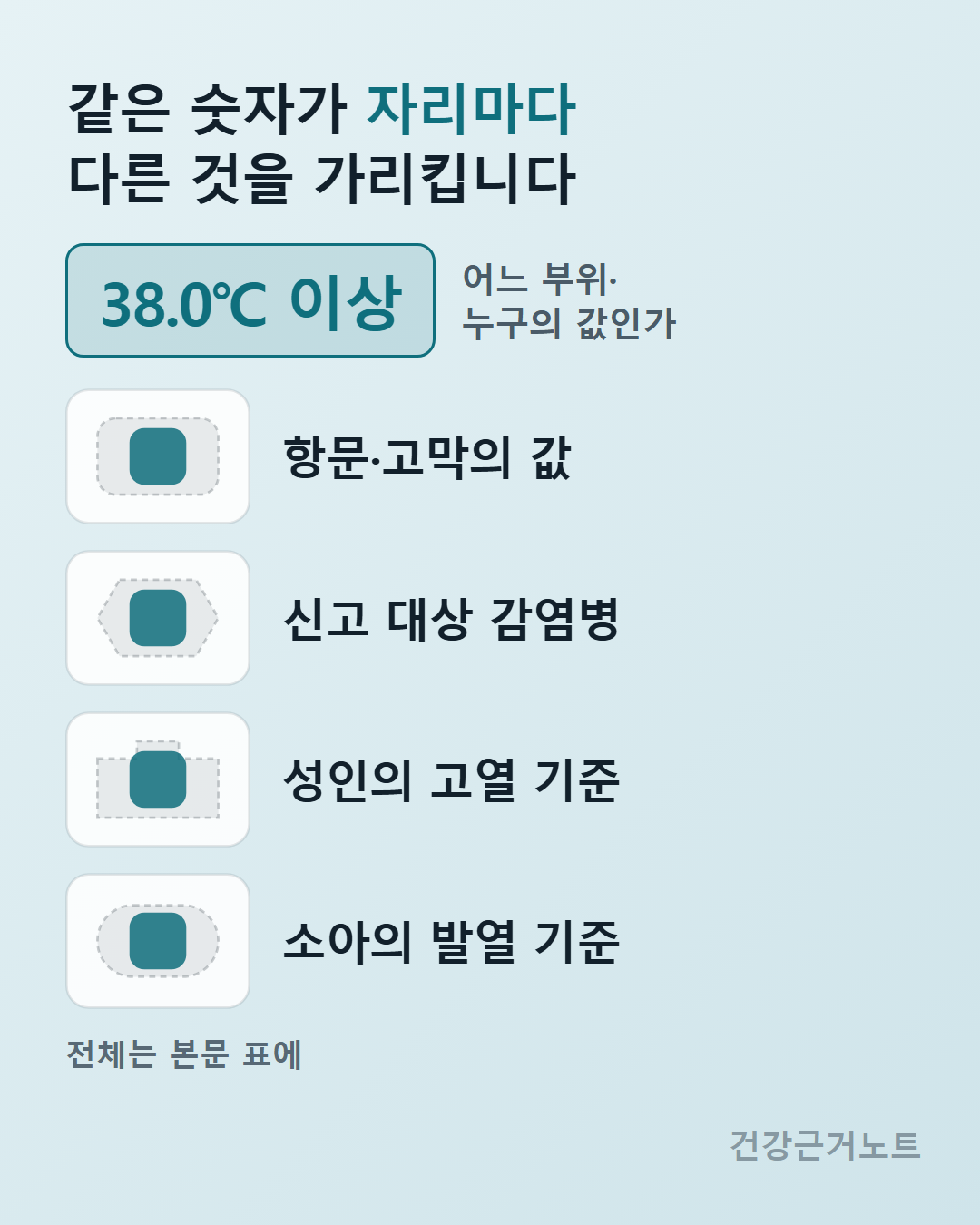 38.0도 이상이라는 값 칩 하나 아래에 항문 고막의 값 신고 대상 감염병 성인의 고열 기준 소아의 발열 기준이라고 적힌 서로 다른 모양의 홈 네 개를 놓고 각 홈에 같은 모양의 표시가 꽂혀 있는 도해