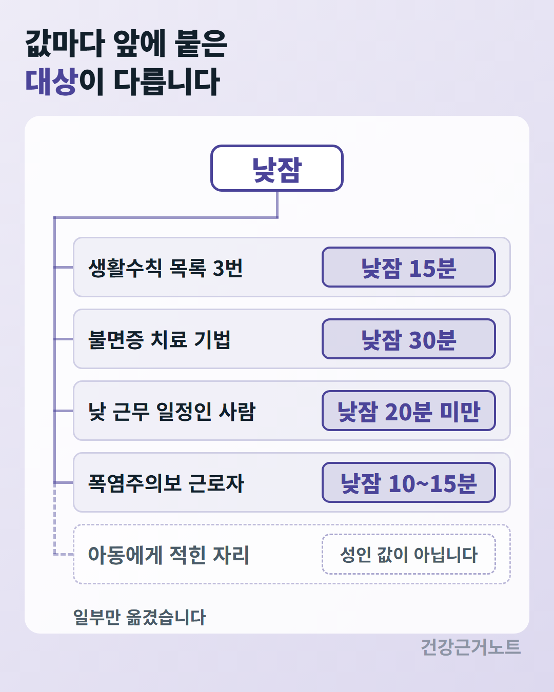 낮잠에서 갈래가 다섯으로 갈라져 생활수칙 목록에는 낮잠 15분, 불면증 치료 기법에는 낮잠 30분, 낮 근무 일정인 사람에게는 20분 미만, 폭염주의보 근로자에게는 10~15분이 붙고 아동 자리에는 성인 값이 아니라고 적힌 도식