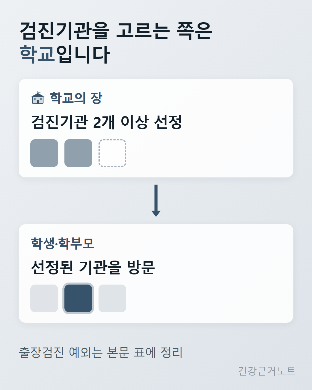학생 건강검진의 검진기관을 고르는 쪽은 학교라는 제목 아래, 학교의 장이 검진기관을 2개 이상 선정하는 칸과 학생·학부모가 선정된 기관을 방문하는 칸을 아래로 향한 화살표로 이어 놓고, 출장검진 예외는 본문 표에 정리했다고 맨 아래에 적은 그림