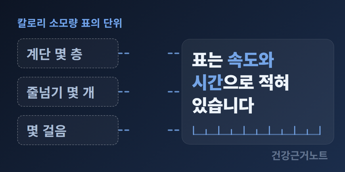 칼로리 소모량 표의 단위라는 머리말이 붙은 가로 도식으로, 왼쪽에 계단 몇 층과 줄넘기 몇 개와 몇 걸음이라는 질문 칩 셋이 있고 가운데 점선이 이어지지 않은 채 끊겨 있으며 오른쪽 칸에는 표는 속도와 시간으로 적혀 있습니다라는 문구와 그 아래 눈금자가 놓여 있다