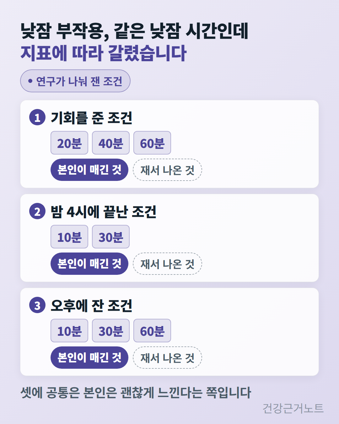 낮잠 부작용은 같은 낮잠 시간인데 지표에 따라 갈렸다는 제목 아래, 연구가 나눠 잰 조건 세 장에 본인이 매긴 것은 채운 배지로 재서 나온 것은 점선 배지로 서로 다르게 붙어 있는 카드