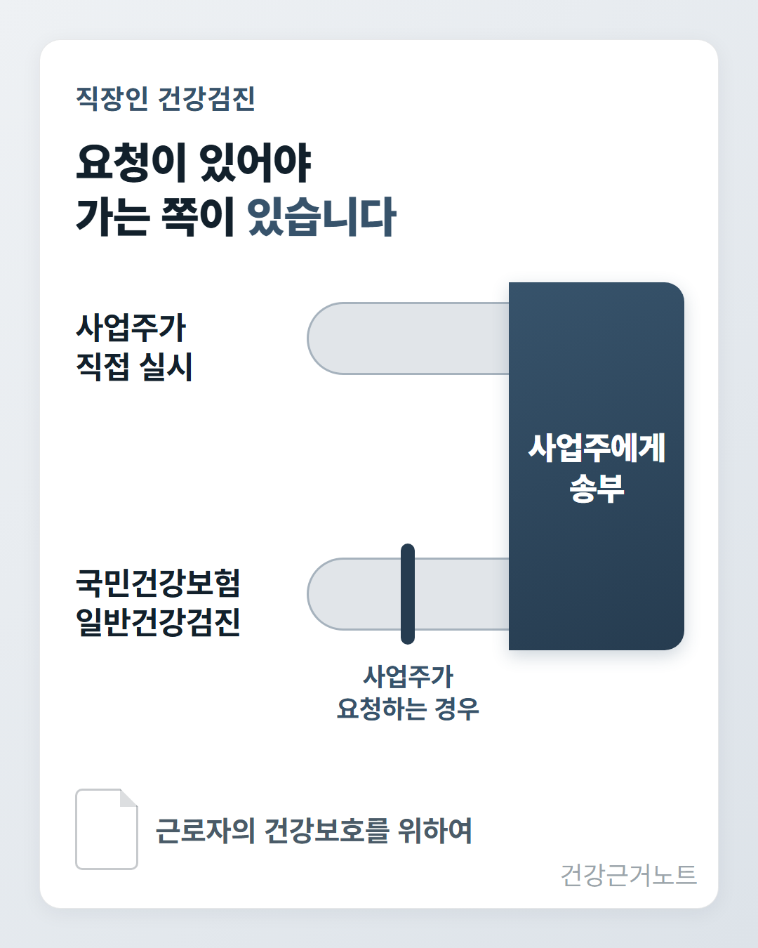 직장인 건강검진 요청 송부 직장인 건강검진은 요청이 있어야 가는 쪽이 있습니다라는 제목 아래, 사업주가 직접 실시한 경우의 띠는 곧바로 사업주에게 송부 칸으로 이어지고 국민건강보험 일반건강검진 띠는 가운데 사업주가 요청하는 경우 표시를 지나 같은 칸으로 이어지는 도식
