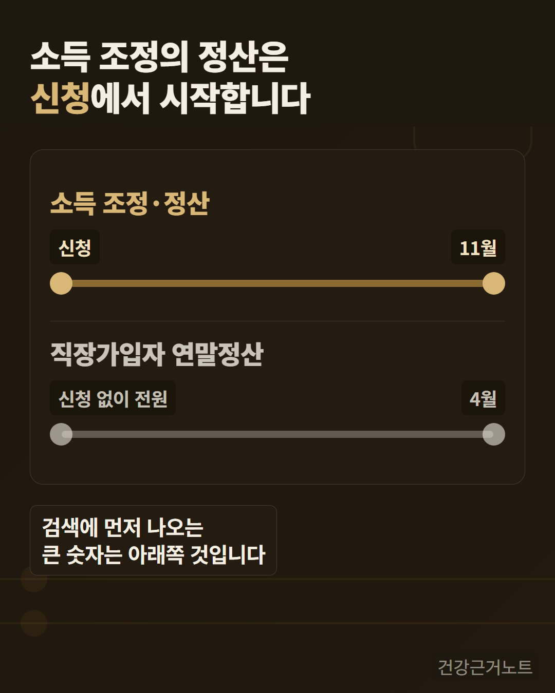 소득 조정의 정산은 신청에서 시작합니다라는 문장 아래 소득 조정·정산 레인은 신청에서 시작해 11월에 닿고 직장가입자 연말정산 레인은 신청 없이 전원 대상으로 4월에 닿는 것을 같은 굵기의 두 줄로 갈라 놓은 뒤 검색에 먼저 나오는 큰 숫자는 아래쪽 것이라고 적어 둔 카드