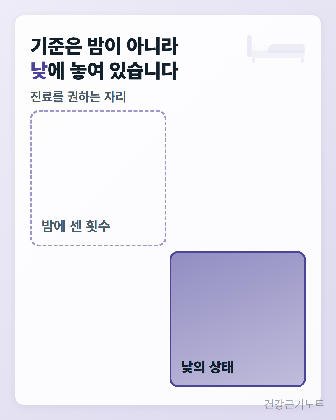 왼쪽 위 「밤에 센 횟수」 칸은 점선으로 비어 있고 오른쪽 아래 「낮의 상태」 칸만 채워진 대각선 구도로, 자다가 다리에 쥐와 코골이에서 진료를 권하는 기준이 밤이 아니라 낮에 놓여 있음을 보여 주는 카드