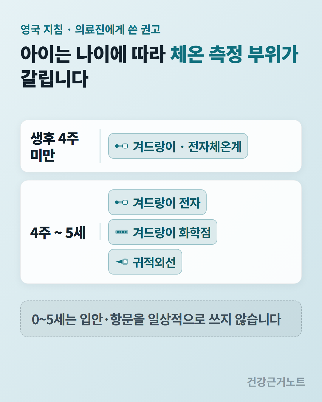 생후 4주 미만과 4주에서 5세 두 구간을 왼쪽에 두고 오른쪽에 권고된 체온 측정 부위와 체온계를 칩으로 붙여 앞 구간은 한 가지 뒤 구간은 세 가지임을 보여 주고, 아래 띠에 0에서 5세는 입안과 항문을 일상적으로 쓰지 않는다고 적고 위에 영국 지침이며 의료진에게 쓴 권고임을 밝힌 소아 발열 도해