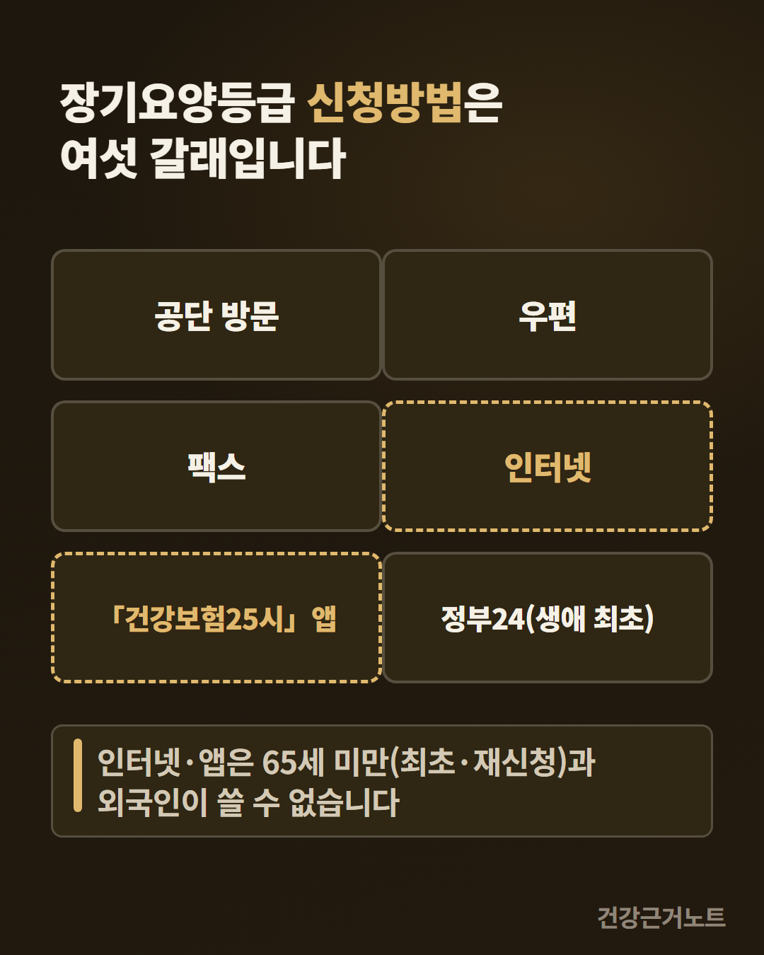 장기요양등급 신청방법 여섯 갈래를 같은 크기 칸 여섯 개로 늘어놓은 카드, 인터넷 칸과 건강보험25시 앱 칸에만 점선 테두리가 둘러져 있고 아래에 그 두 갈래를 쓸 수 없는 경우가 적혀 있다