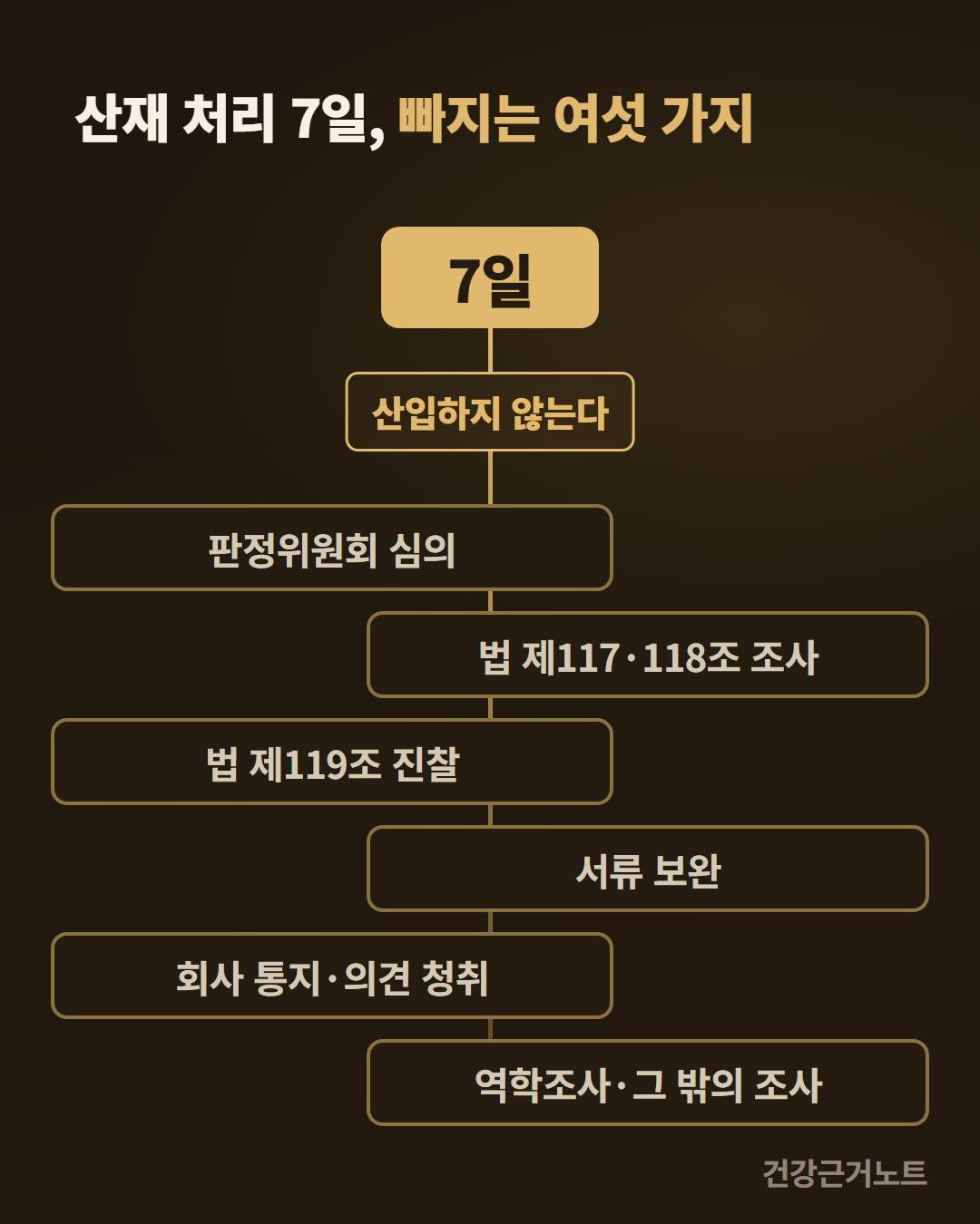 산재 처리 7일 칸에서 산입하지 않는다는 배지를 지나 여섯 개 칩이 세로선을 따라 좌우로 번갈아 붙은 그림. 판정위원회 심의, 법 제117조와 제118조 조사, 법 제119조 진찰, 서류 보완, 회사 통지와 의견 청취, 역학조사와 그 밖의 조사가 그 여섯이다