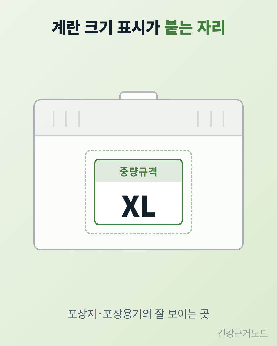 계란 크기 표시가 붙는 자리라는 제목 아래 계란 포장 상자 겉면에 중량규격이라고 적힌 칸 하나가 점선 자리 위에 얹혀 있고 그 안에 XL이 크게 적혀 있으며, 맨 아래에 포장지·포장용기의 잘 보이는 곳이라고 적힌 카드