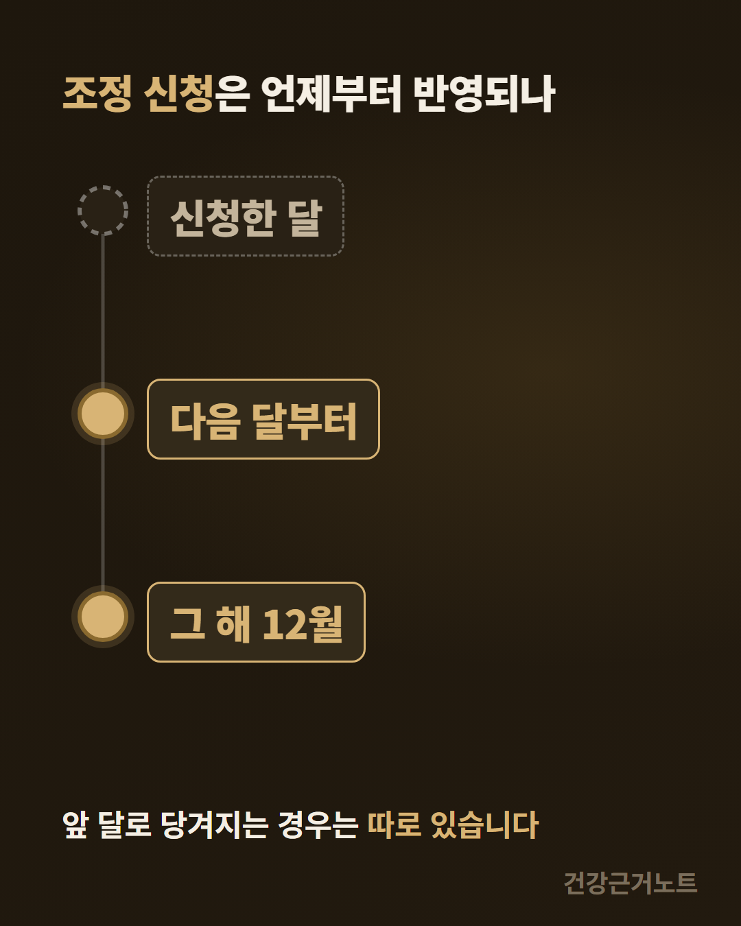 조정 신청은 언제부터 반영되나라는 제목 아래 신청한 달은 빈 점으로, 다음 달부터와 그 해 12월은 채운 점으로 세로 눈금 위에 같은 간격으로 놓고 앞 달로 당겨지는 경우가 따로 있다고 적어 둔 그림