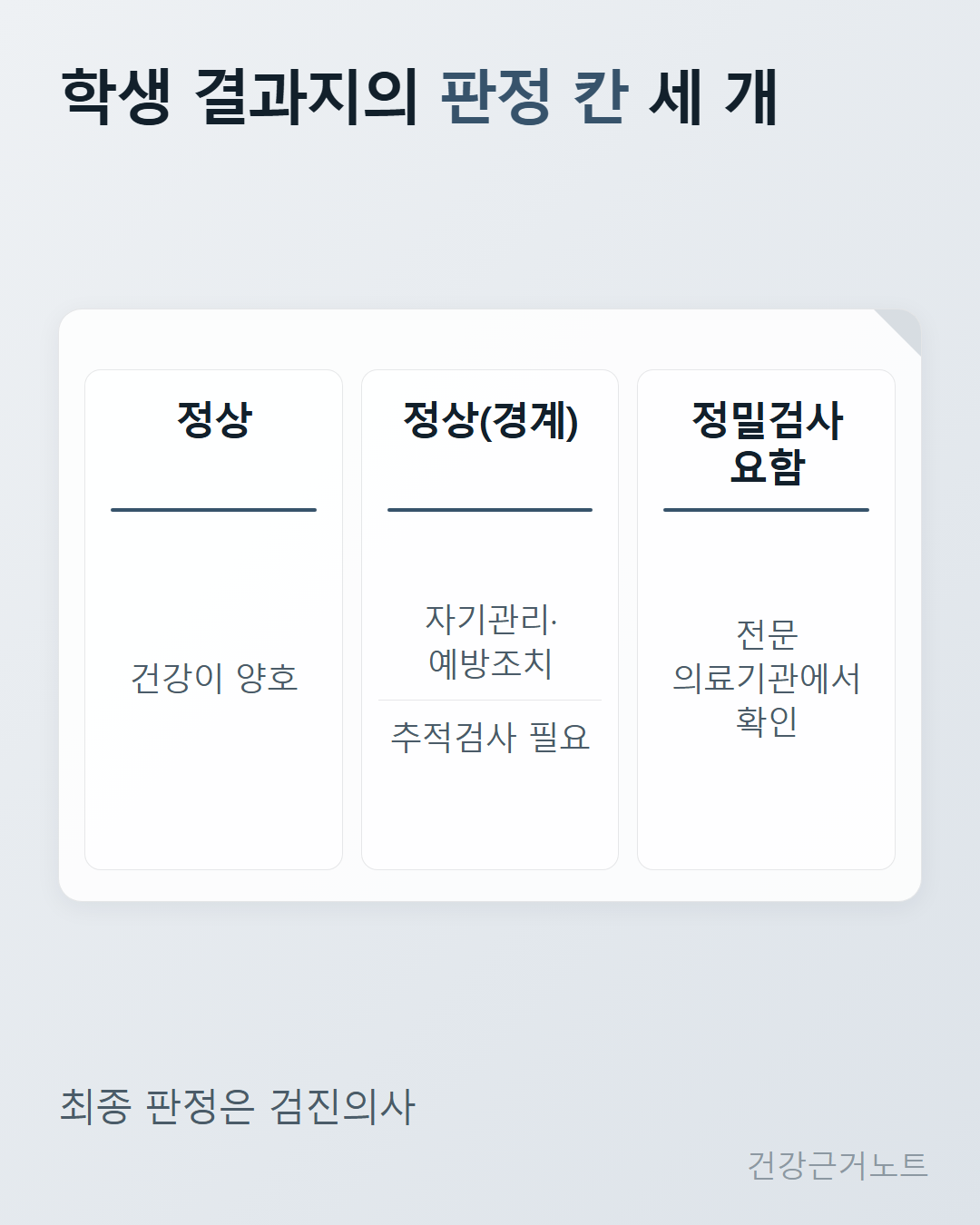 학생 건강검진 결과지의 판정 칸이 정상과 정상 경계, 정밀검사 요함 세 가지로 나뉘고 각 칸 아래에 건강이 양호, 자기관리와 예방조치 및 추적검사 필요, 전문 의료기관에서 확인이라는 뜻을 적어 나란히 놓은 그림