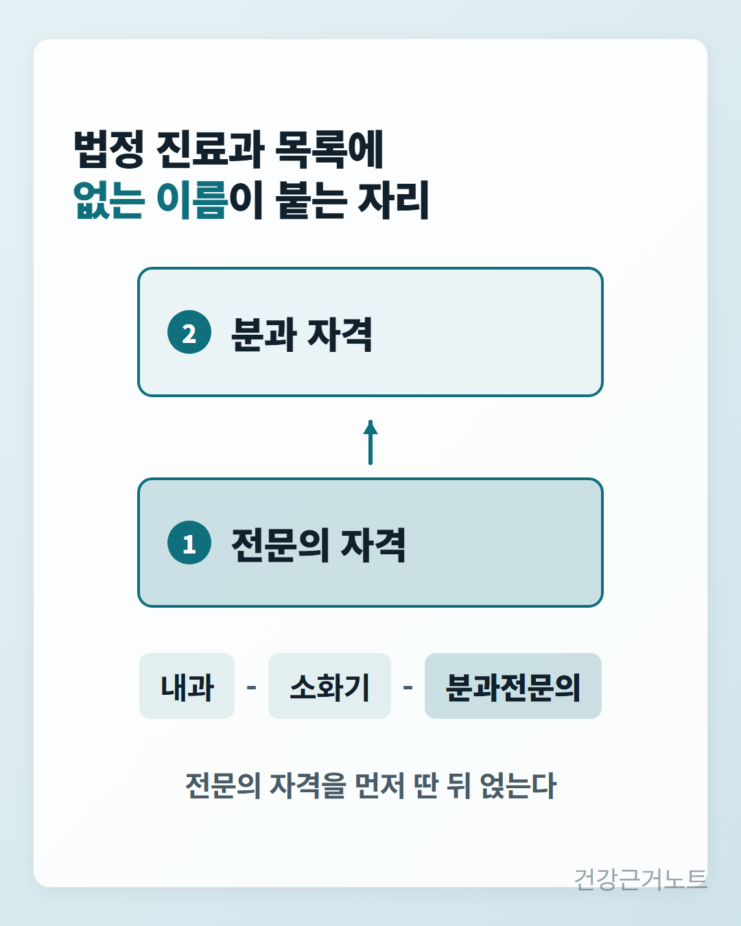 1번 전문의 자격 블록에서 화살표가 위로 올라가 2번 분과 자격 블록이 얹히고 그 아래에 내과-소화기-분과전문의라는 명칭 형태가 적힌, 법정 진료과 목록에 없는 이름이 붙는 자리를 보여 주는 두 층 도식