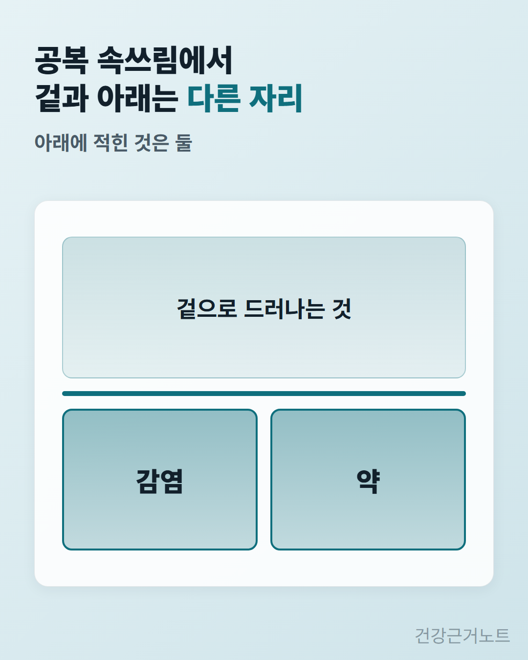 공복 속쓰림에서 겉으로 드러나는 부분이 위층에 있고, 아래층에 감염과 약이라는 두 라벨이 놓인 2층 단면 도식