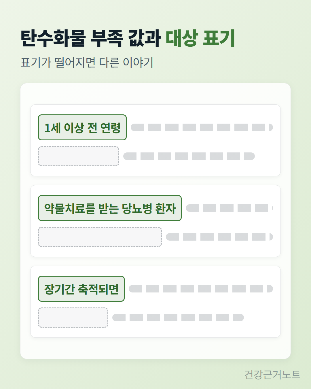 탄수화물 부족 값과 대상 표기라는 제목 아래, 1세 이상 전 연령과 약물치료를 받는 당뇨병 환자, 장기간 축적되면이라는 표기가 붙은 문장 띠와 그 표기가 떨어져 짧아진 문장 띠를 카드 세 장에 위아래로 놓은 도식