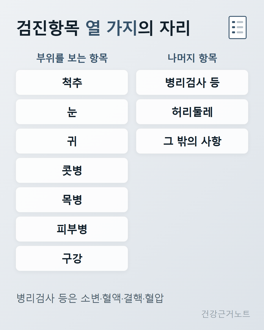 학생 건강검진 검사항목 열 가지를 척추와 눈, 귀, 콧병, 목병, 피부병, 구강처럼 부위를 보는 항목과 병리검사 등, 허리둘레, 그 밖의 사항으로 나누어 두 열로 배열한 그림